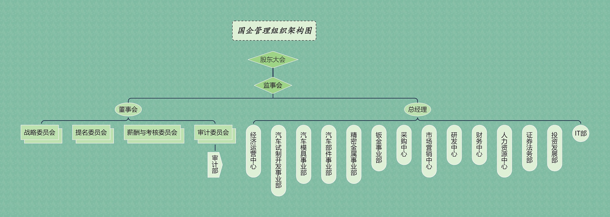 《国企管理组织架构图》