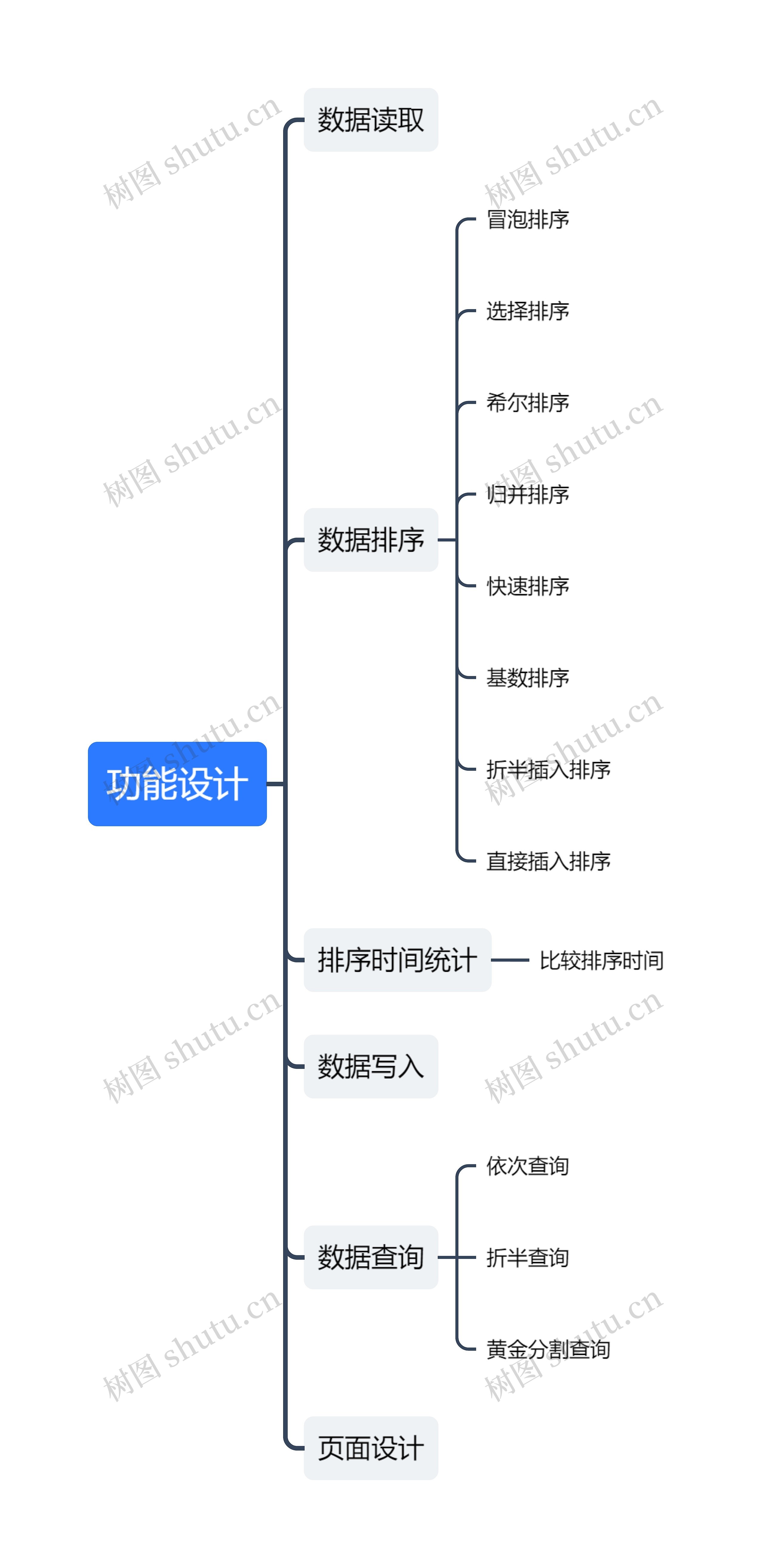 功能设计思维导图