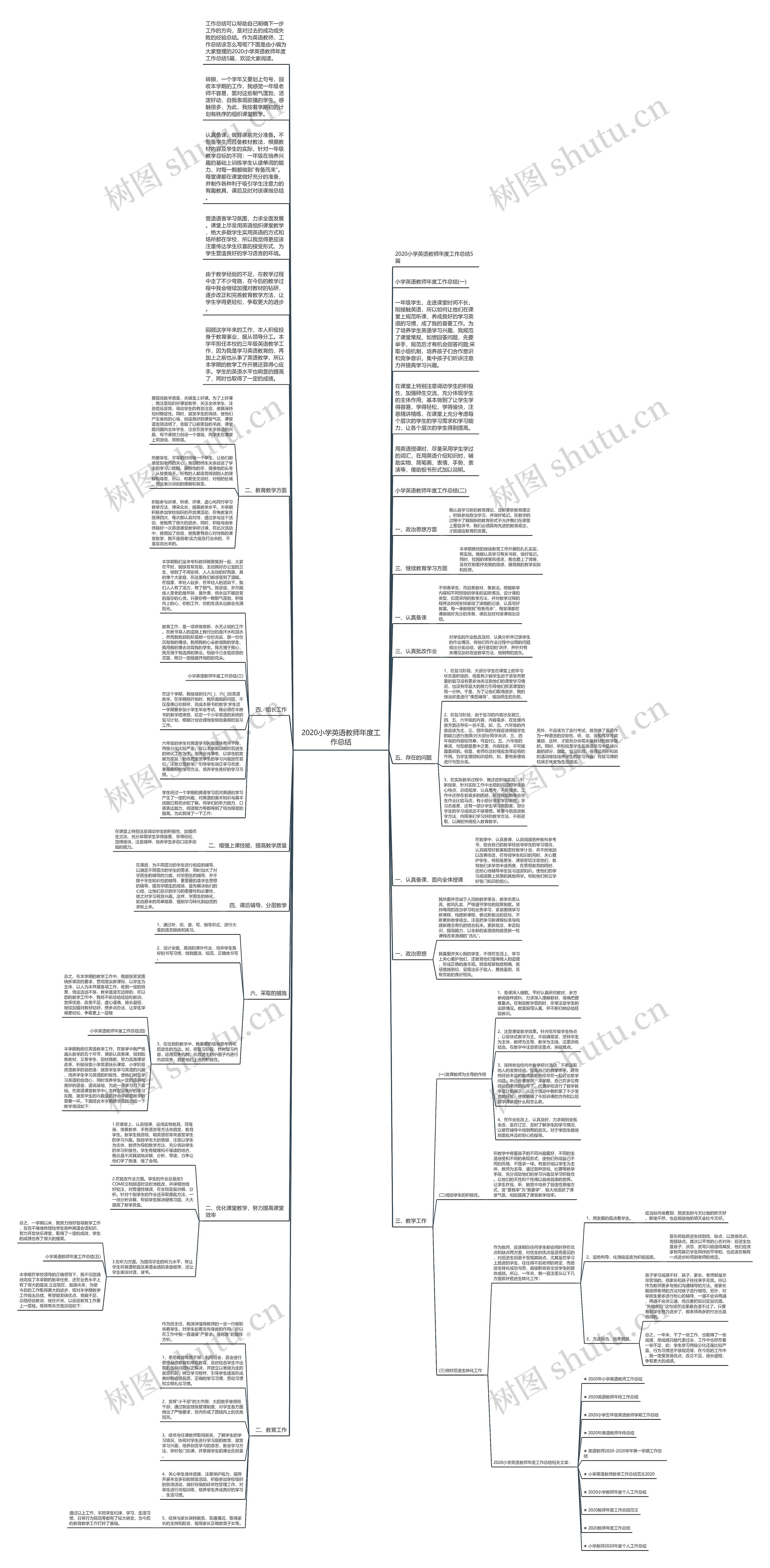 2020小学英语教师年度工作总结思维导图