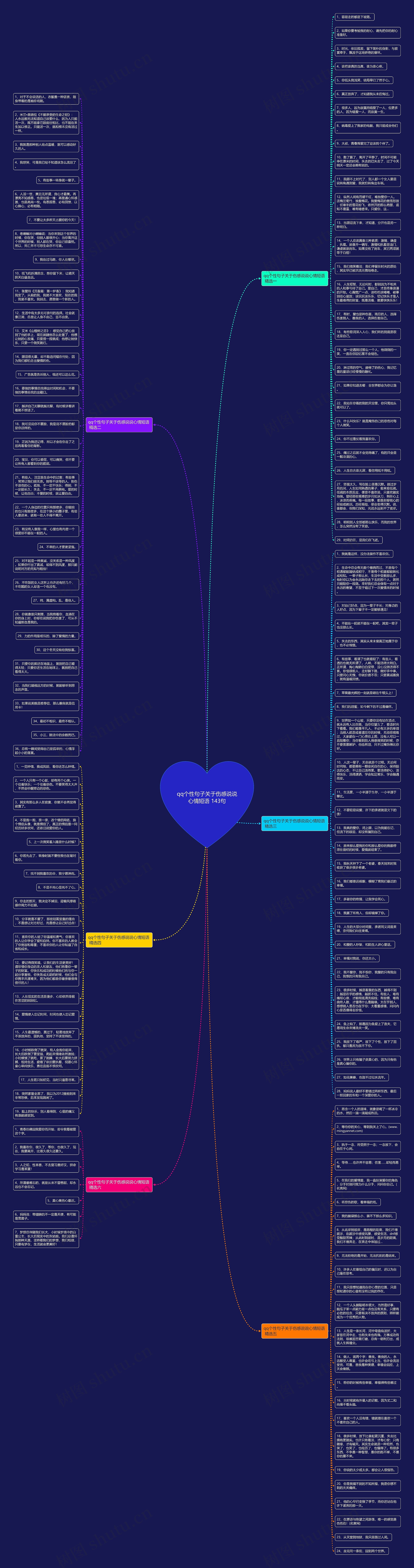 qq个性句子关于伤感说说心情短语 143句思维导图