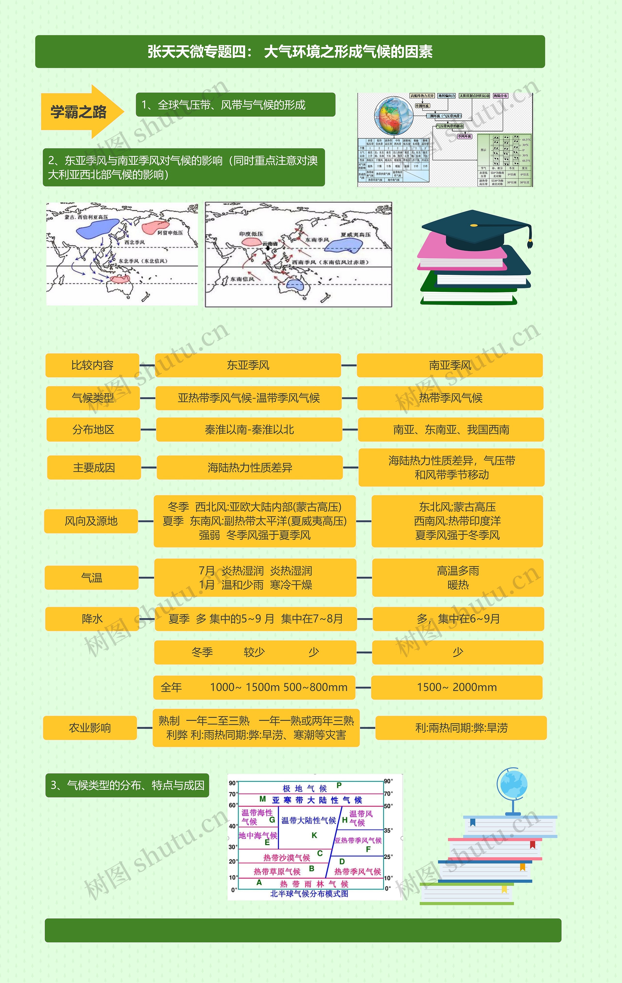 张天天微专题四： 大气环境之形成气候的因素思维导图