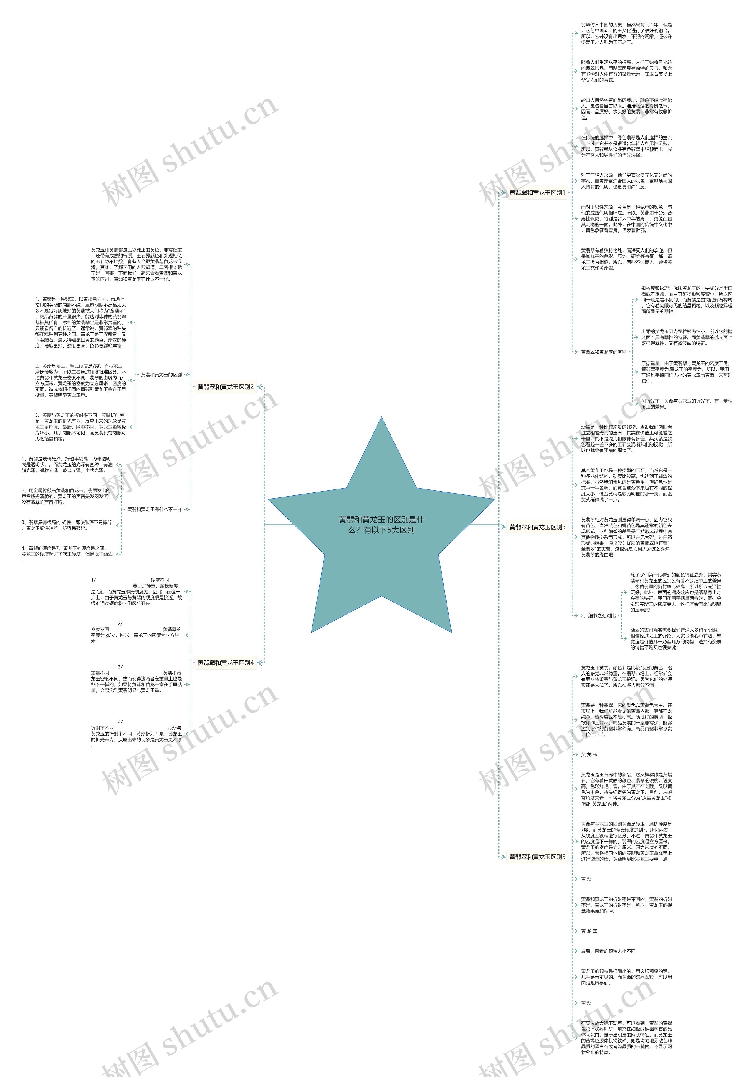 黄翡和黄龙玉的区别是什么？有以下5大区别思维导图
