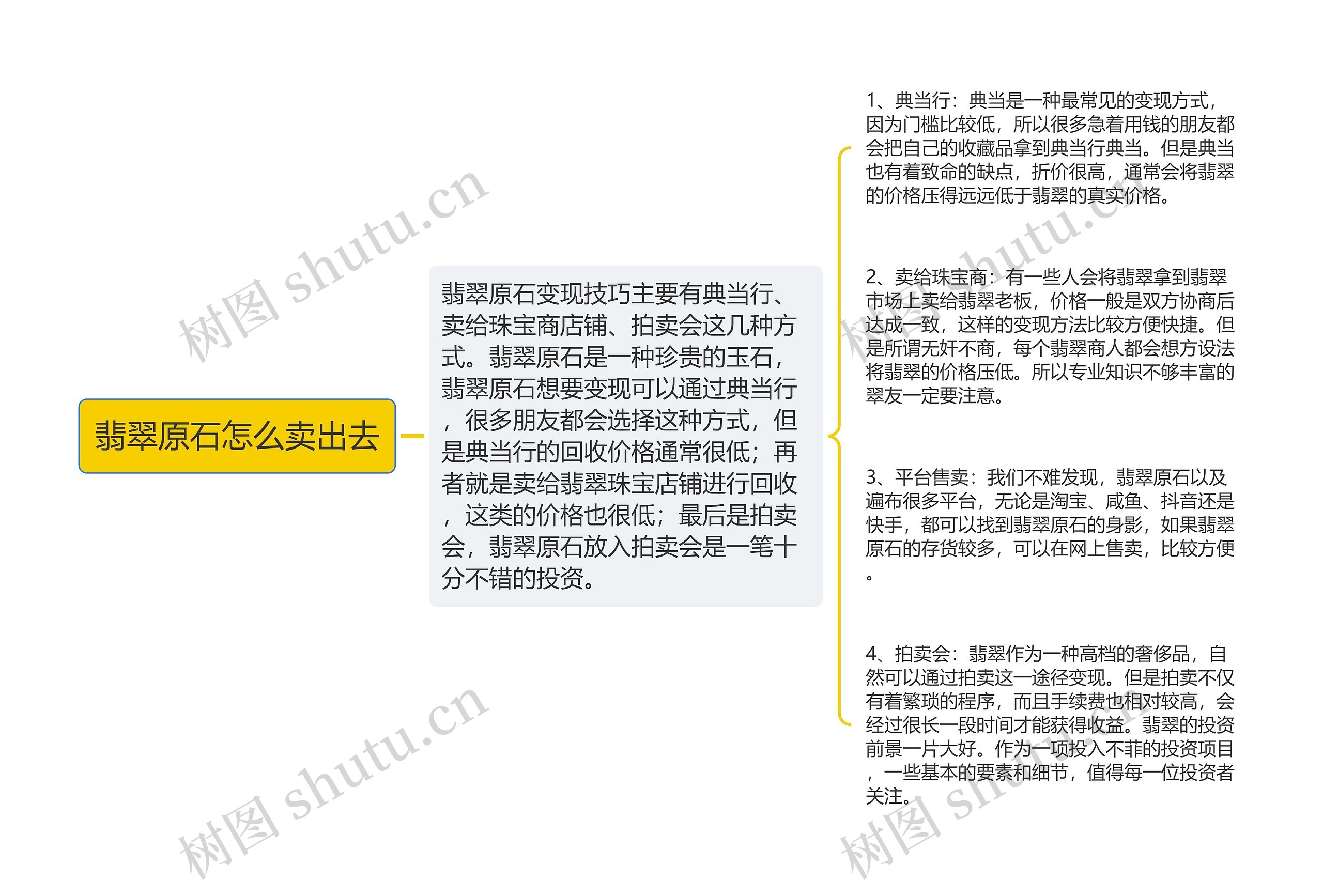 翡翠原石怎么卖出去思维导图