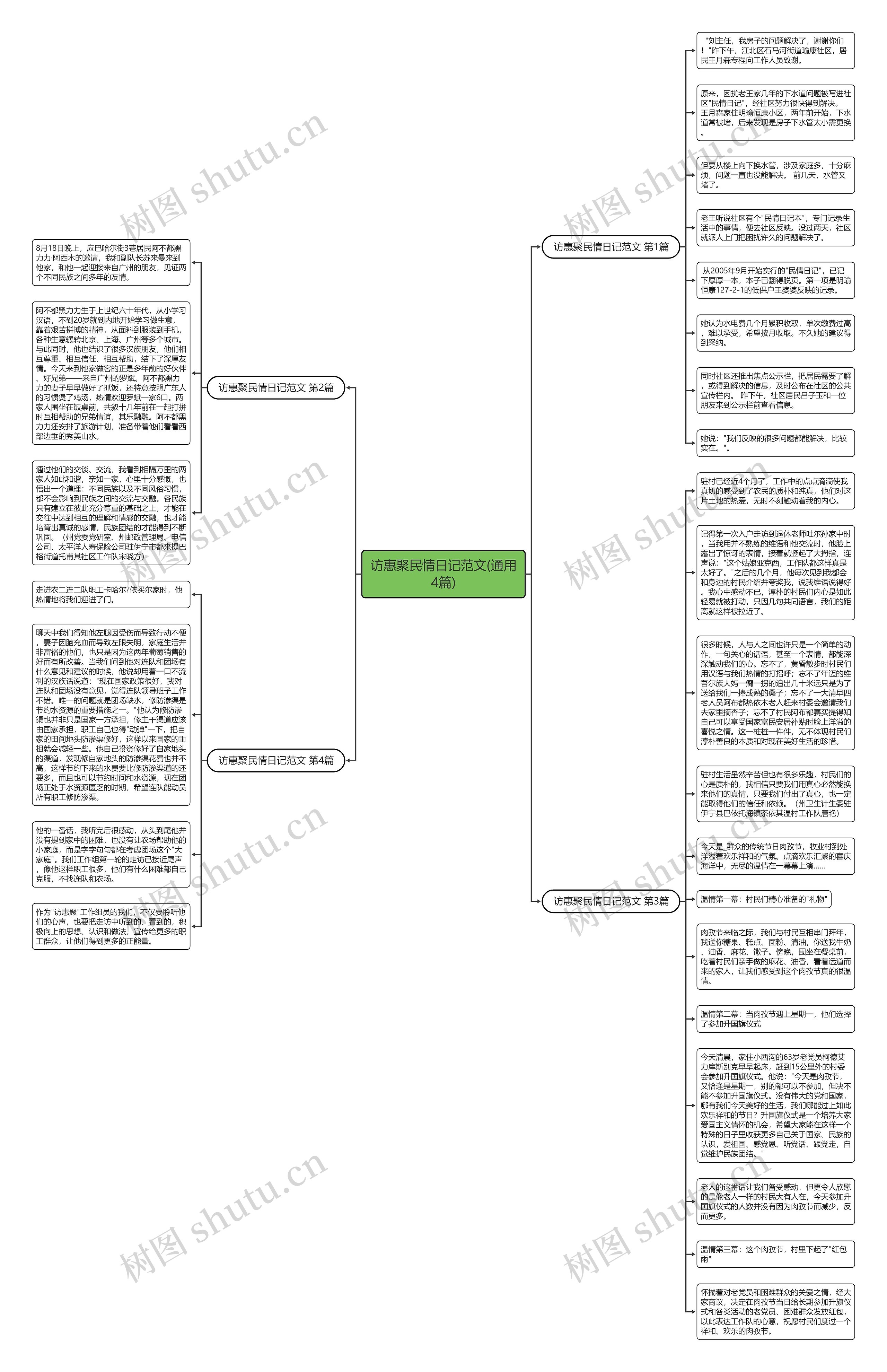 访惠聚民情日记范文(通用4篇)思维导图