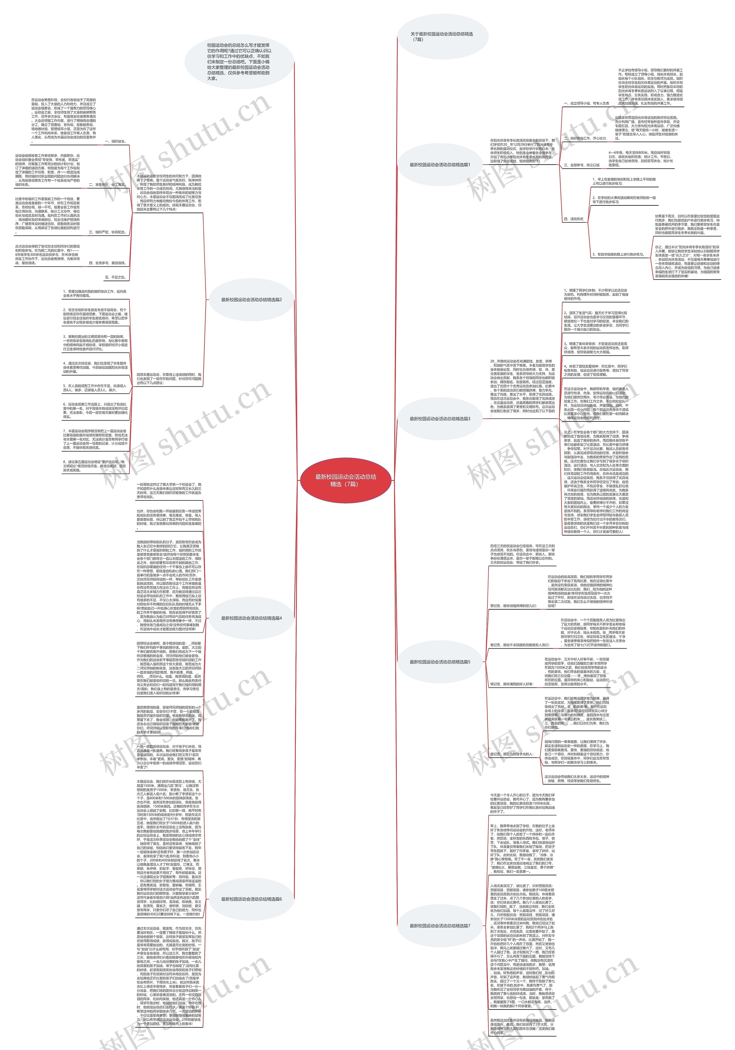 最新校园运动会活动总结精选(7篇)思维导图高清图 最新校园运动会活动总结精选(7篇)思维导图