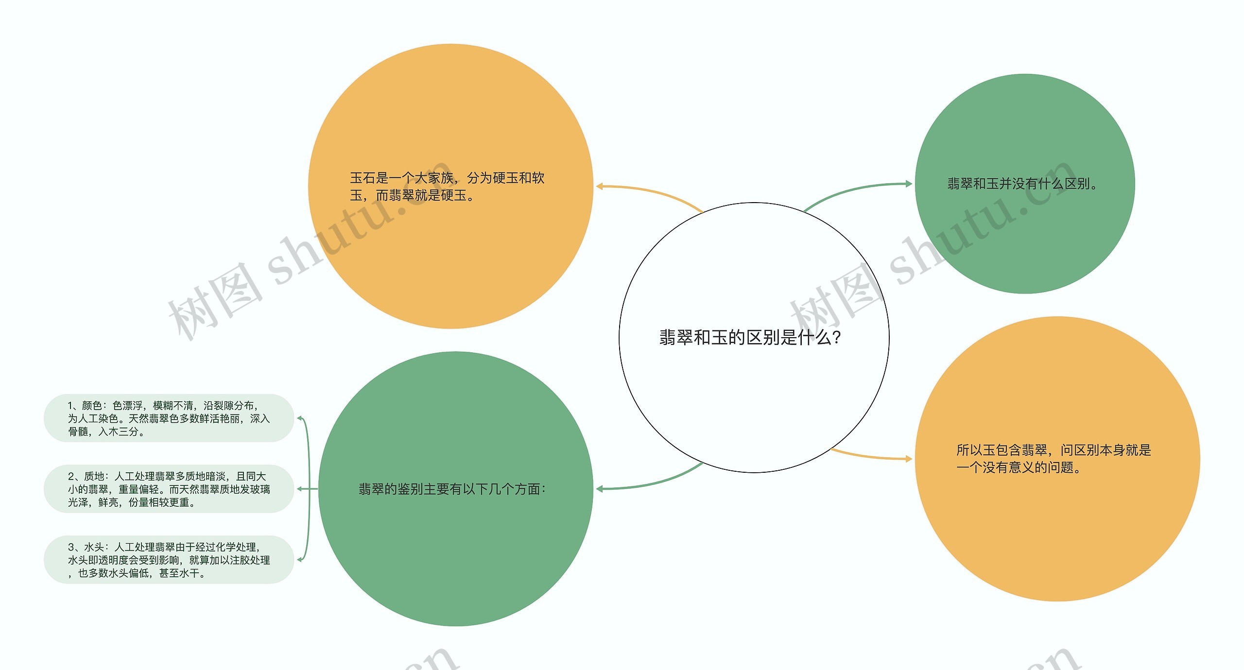 翡翠和玉的区别是什么？思维导图