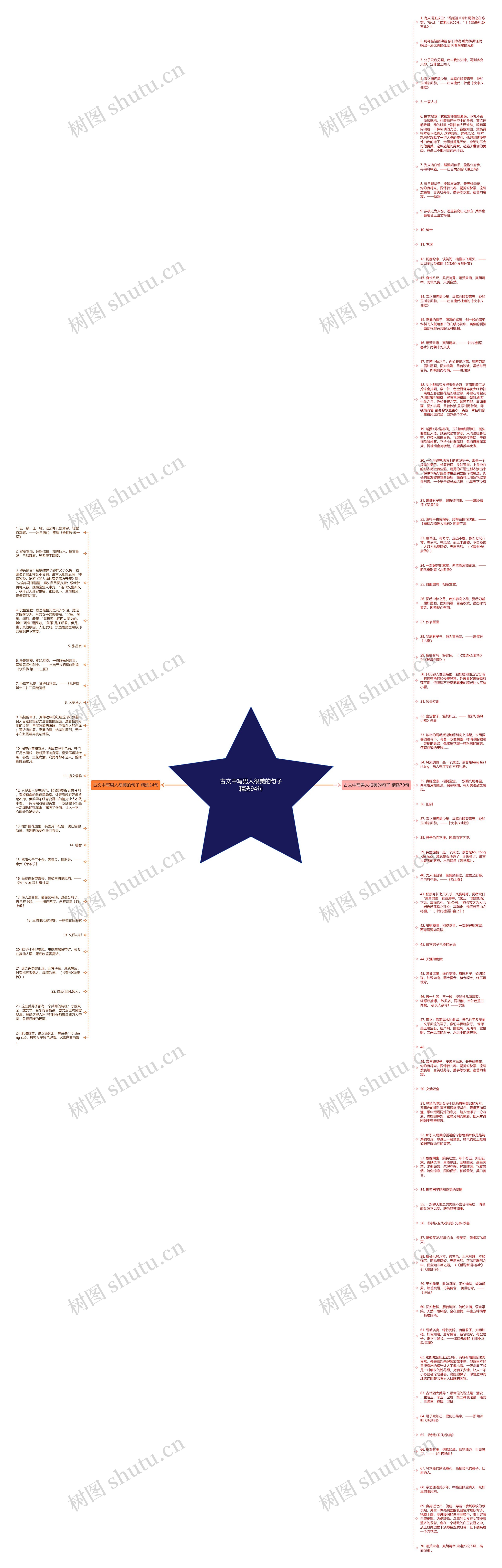 古文中写男人很美的句子精选94句思维导图