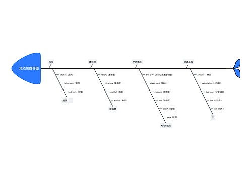 地点英文单词思维导图