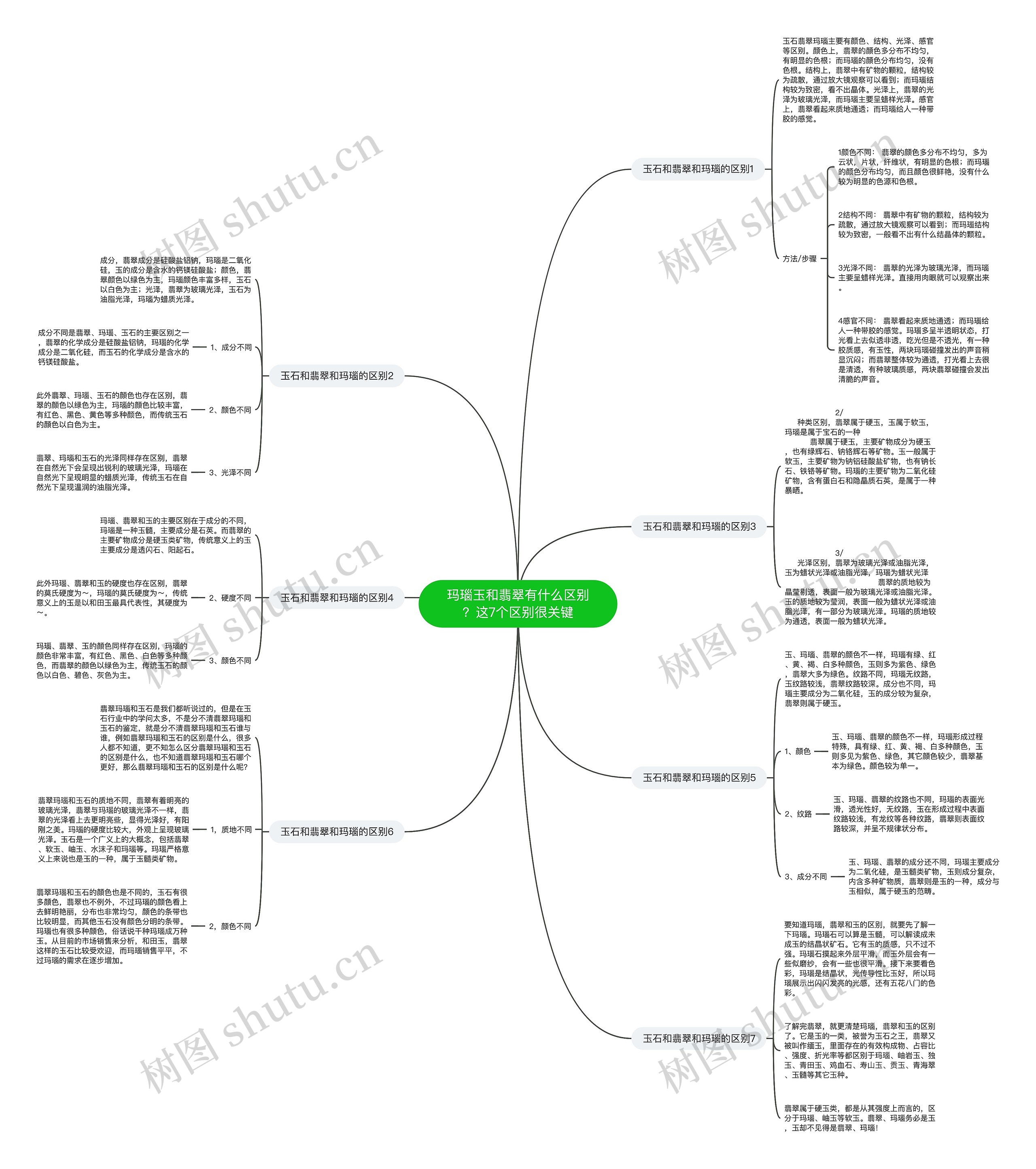 玛瑙玉和翡翠有什么区别？这7个区别很关键思维导图