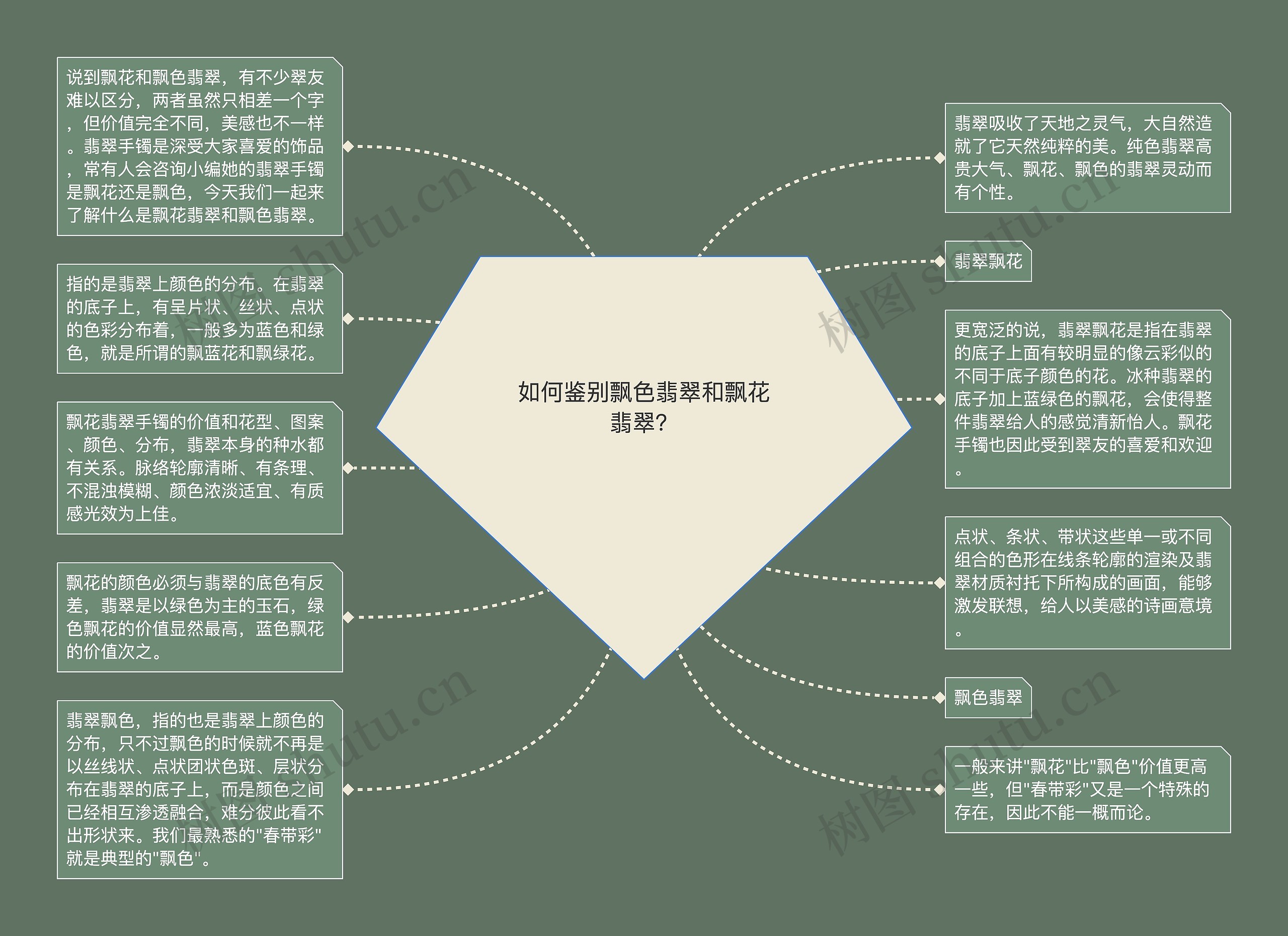 如何鉴别飘色翡翠和飘花翡翠？思维导图