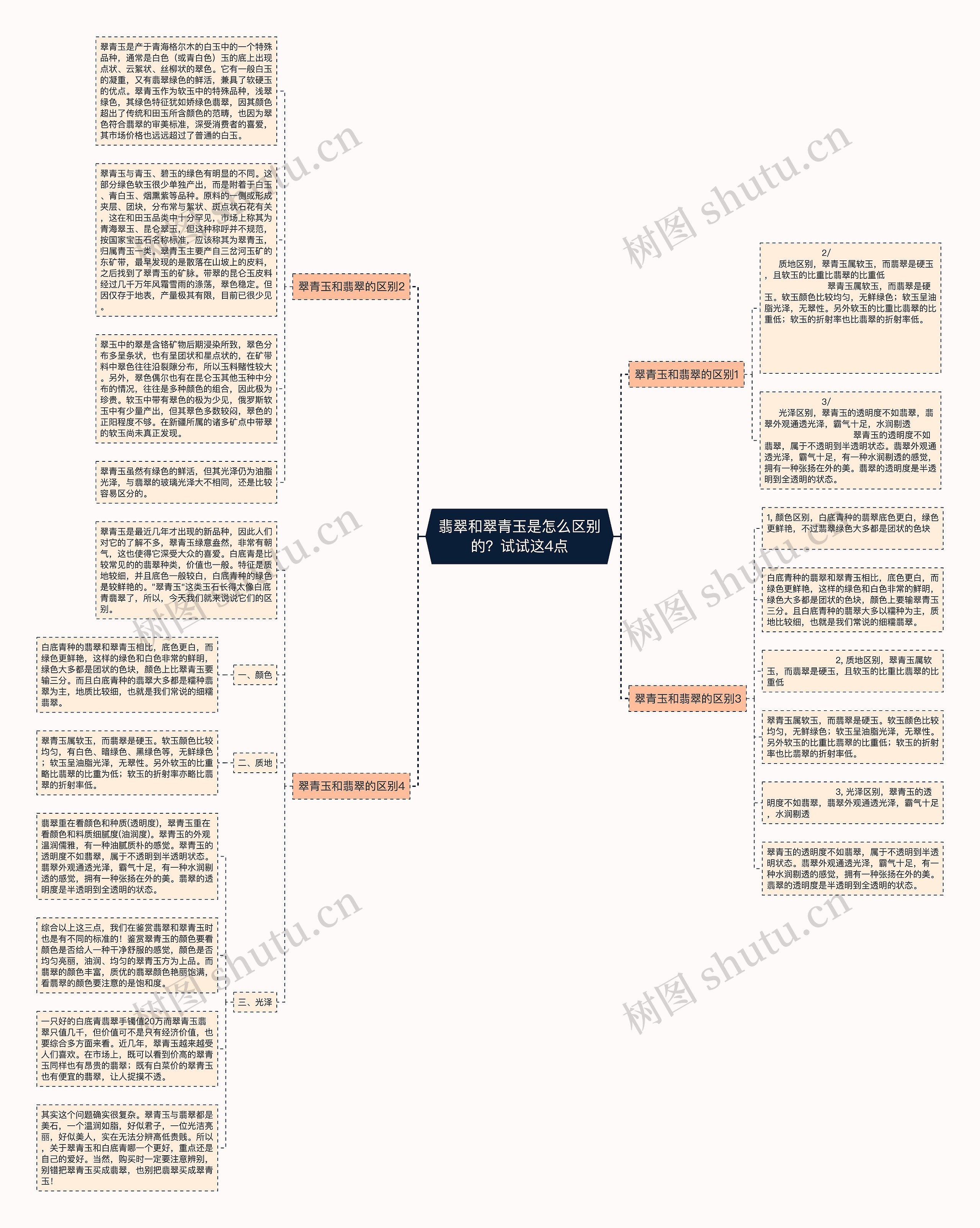 翡翠和翠青玉是怎么区别的？试试这4点思维导图