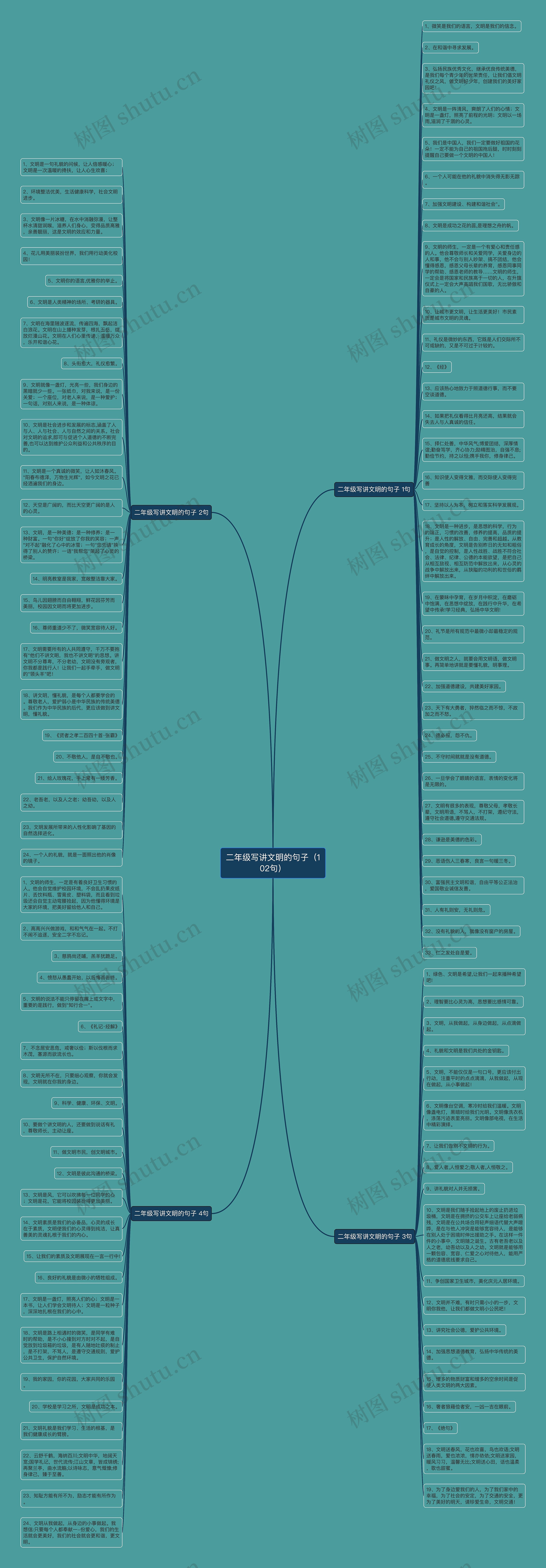 二年级写讲文明的句子（102句）思维导图