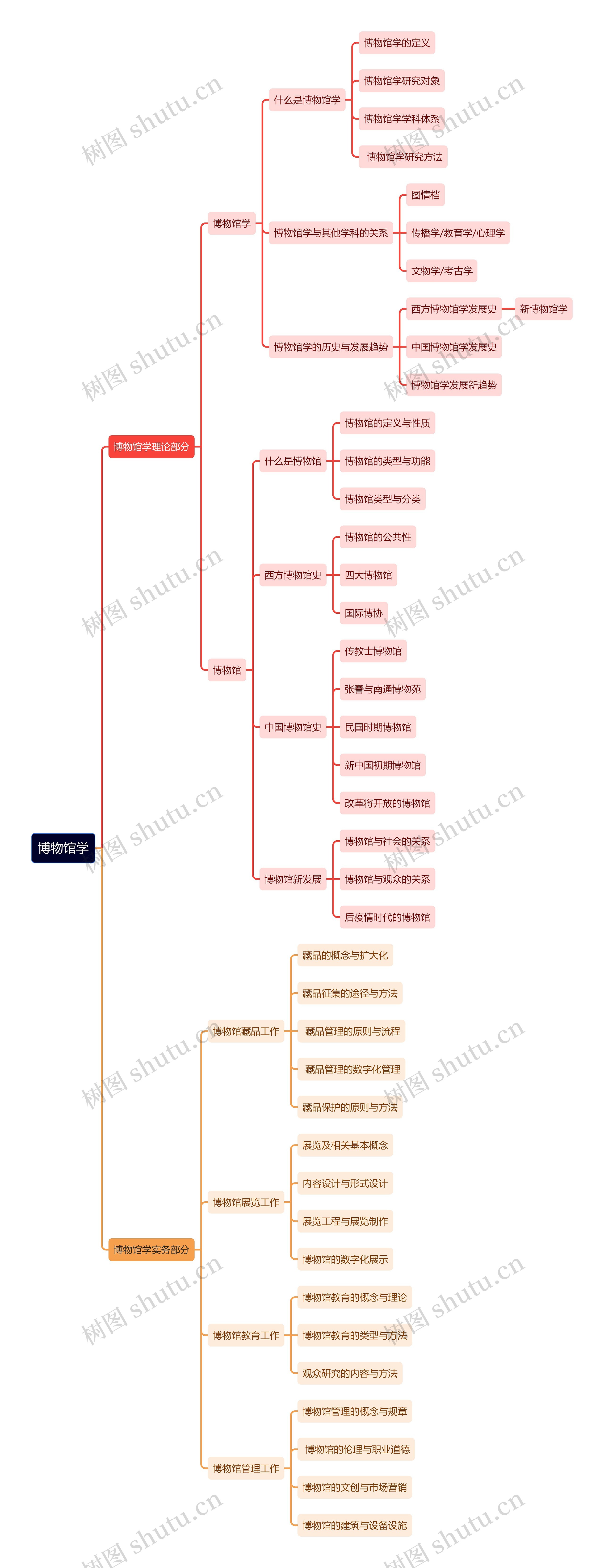 博物馆学思维导图