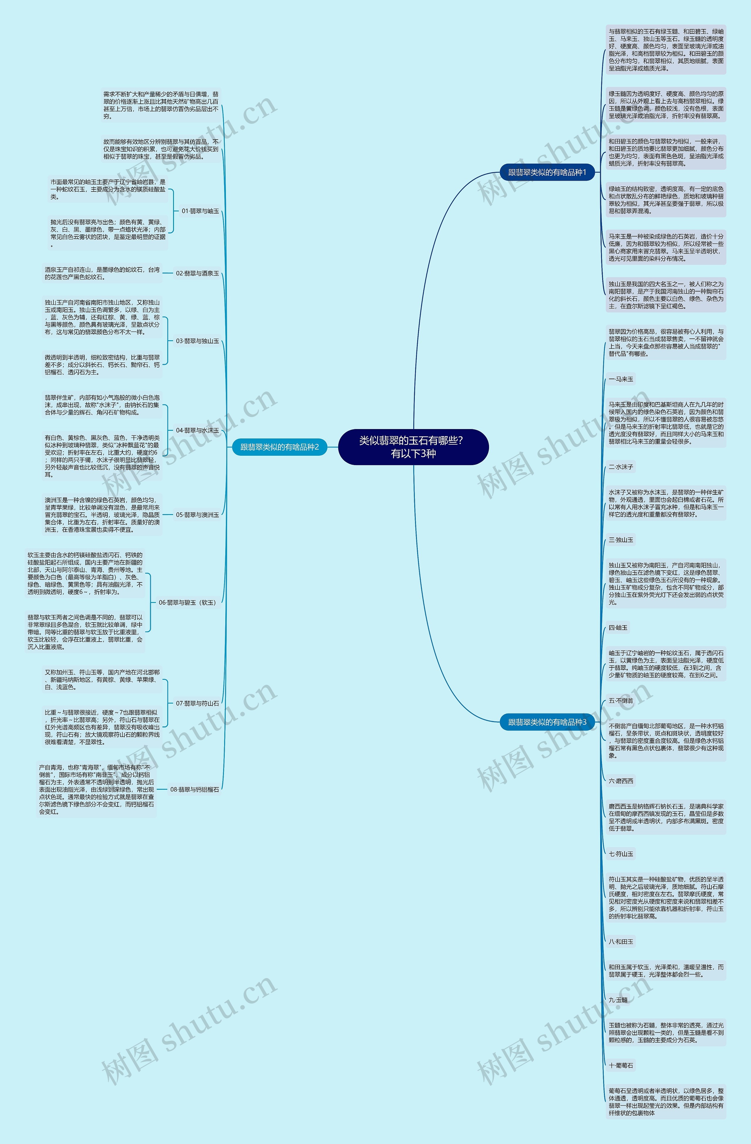 类似翡翠的玉石有哪些？有以下3种思维导图