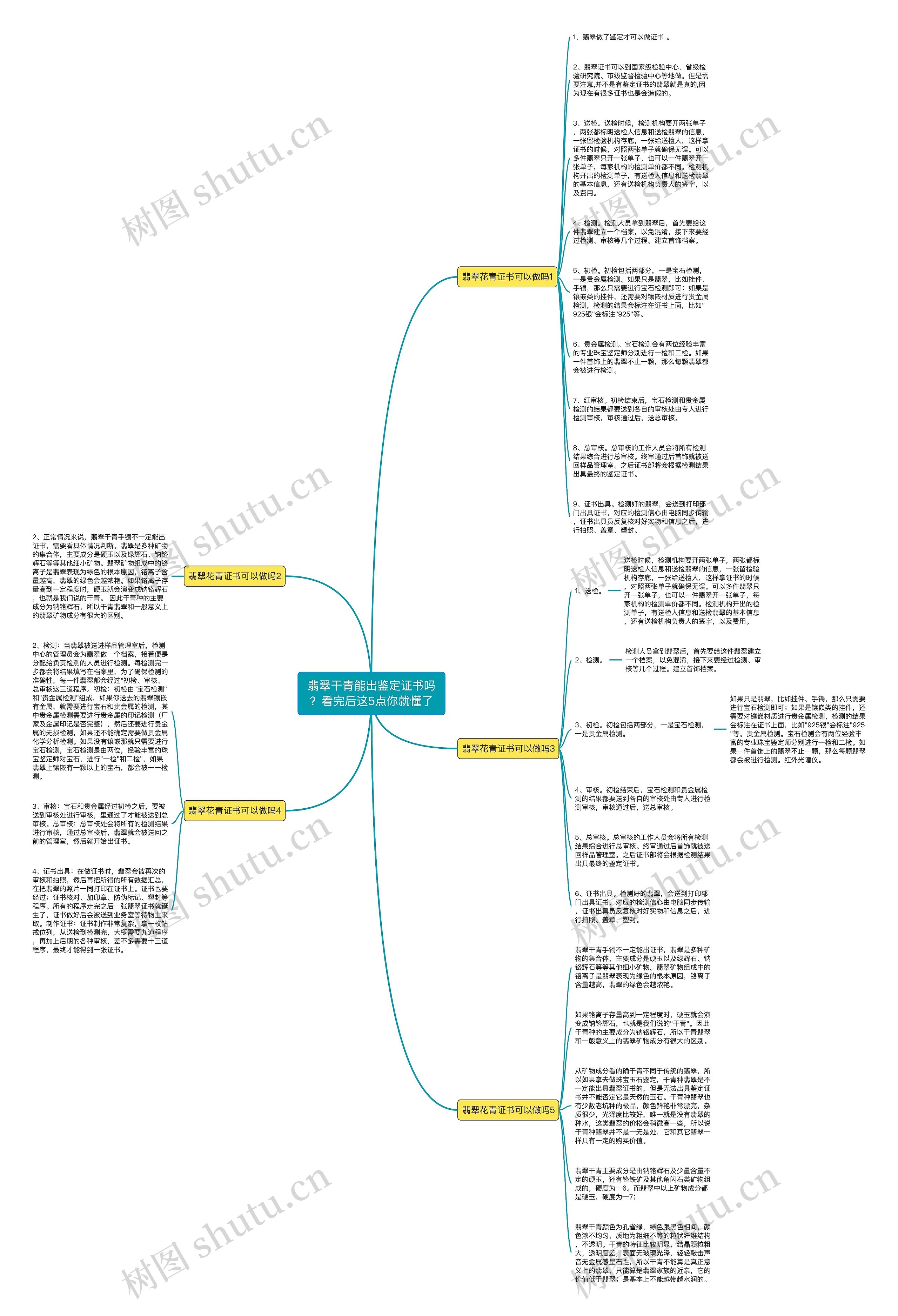 翡翠干青能出鉴定证书吗？看完后这5点你就懂了思维导图