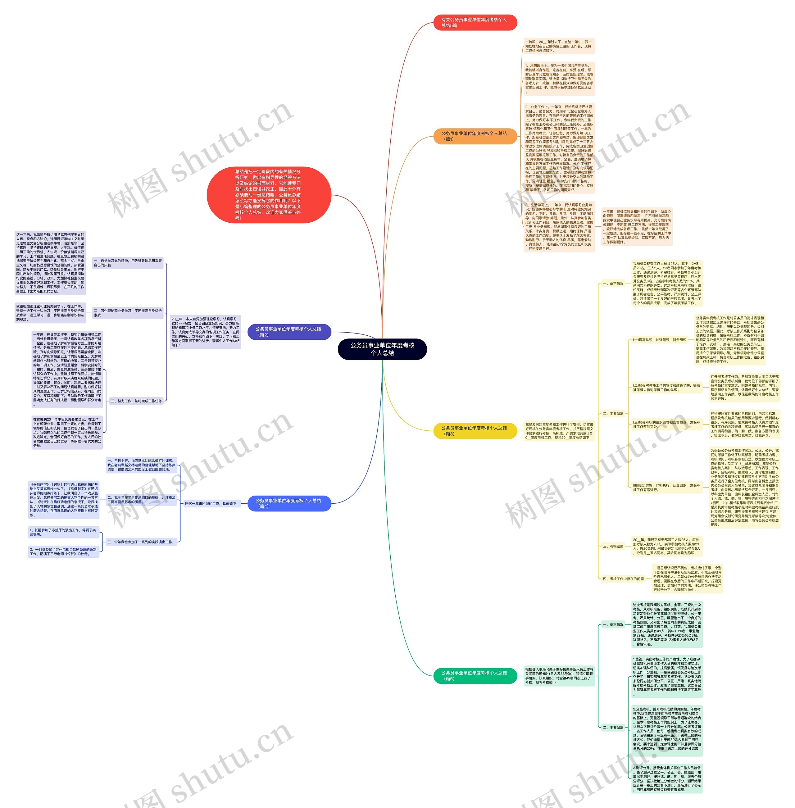 公务员事业单位年度考核个人总结思维导图