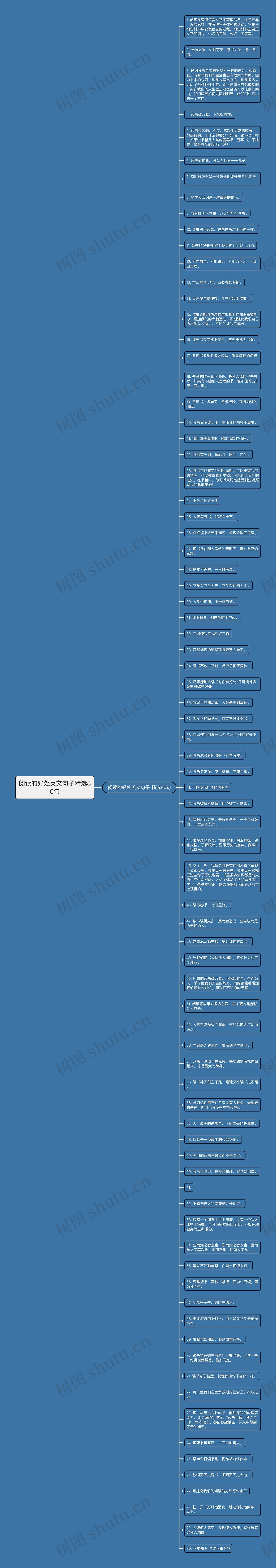 阅读的好处英文句子精选80句思维导图