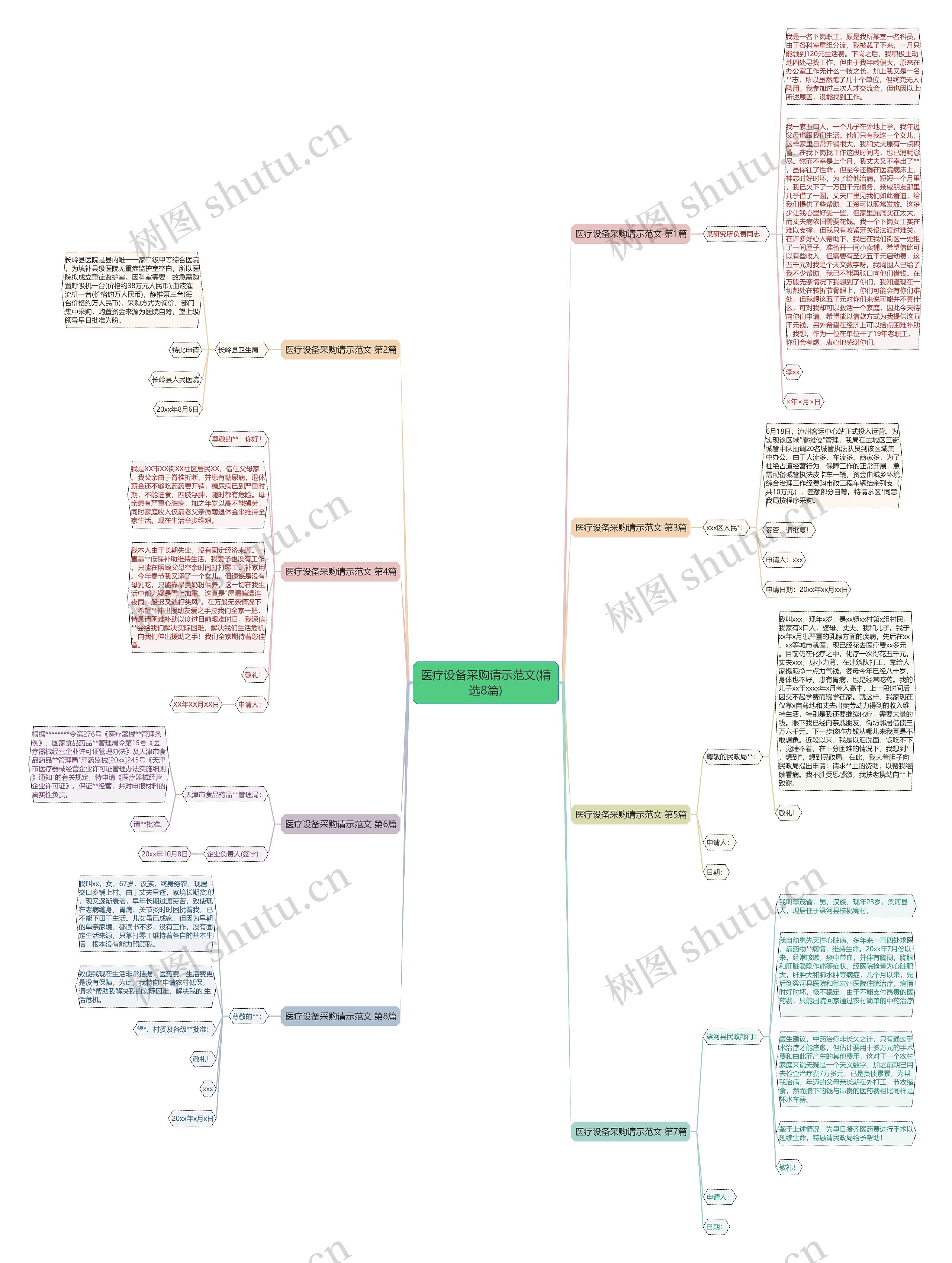 医疗设备采购请示范文(精选8篇)思维导图