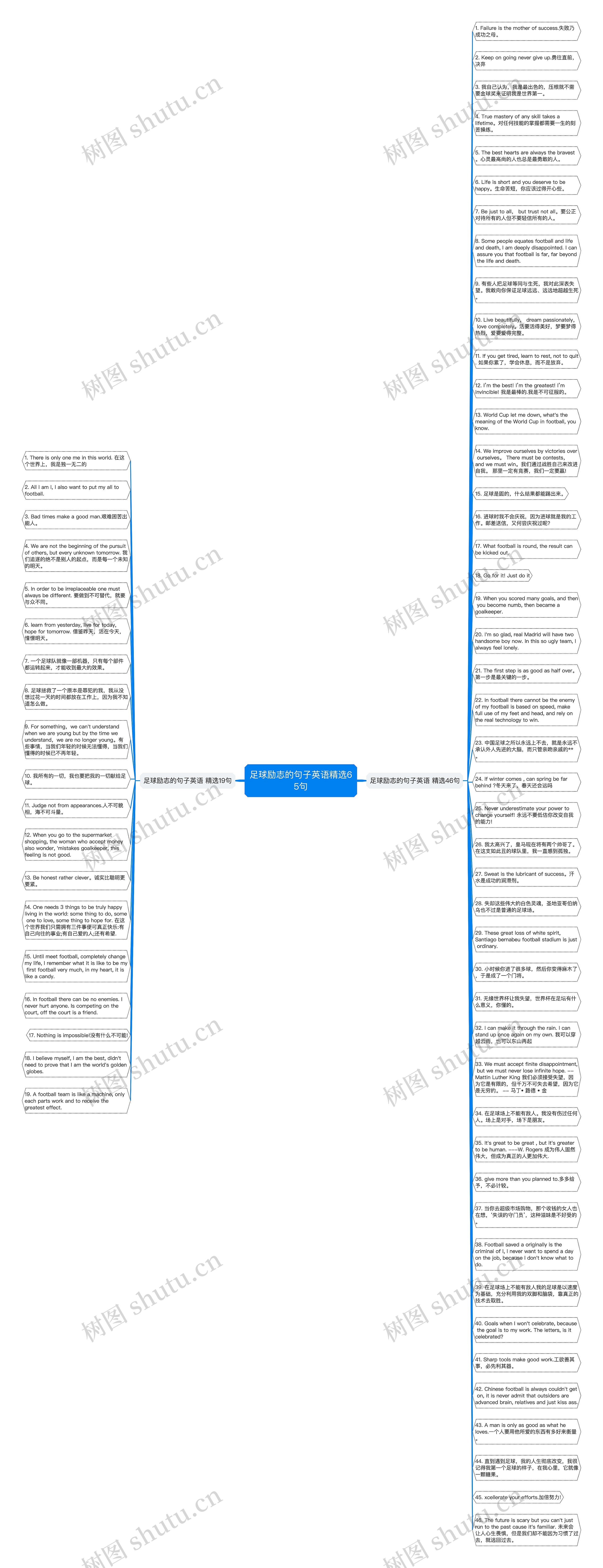 足球励志的句子英语精选65句思维导图