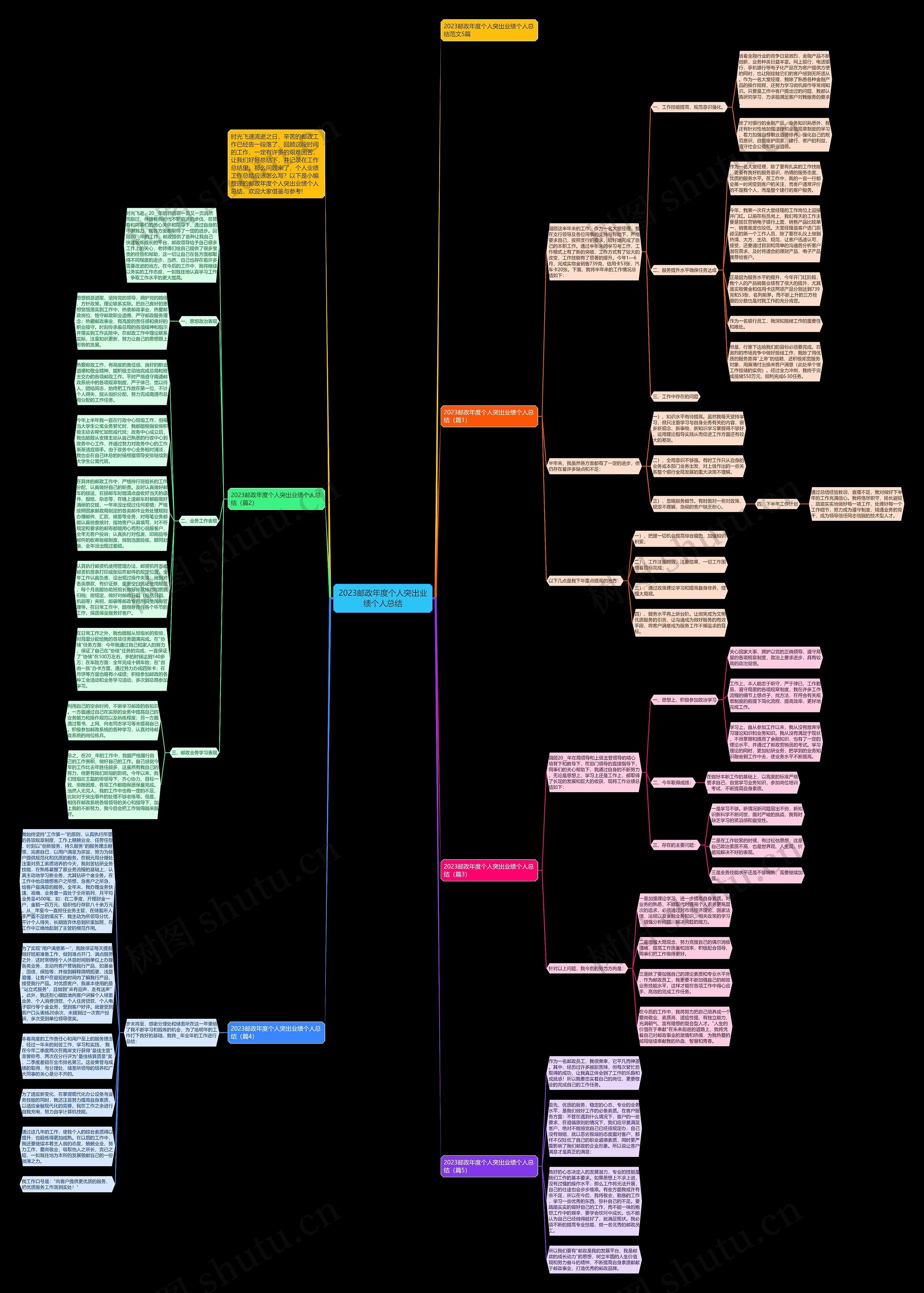2023邮政年度个人突出业绩个人总结思维导图