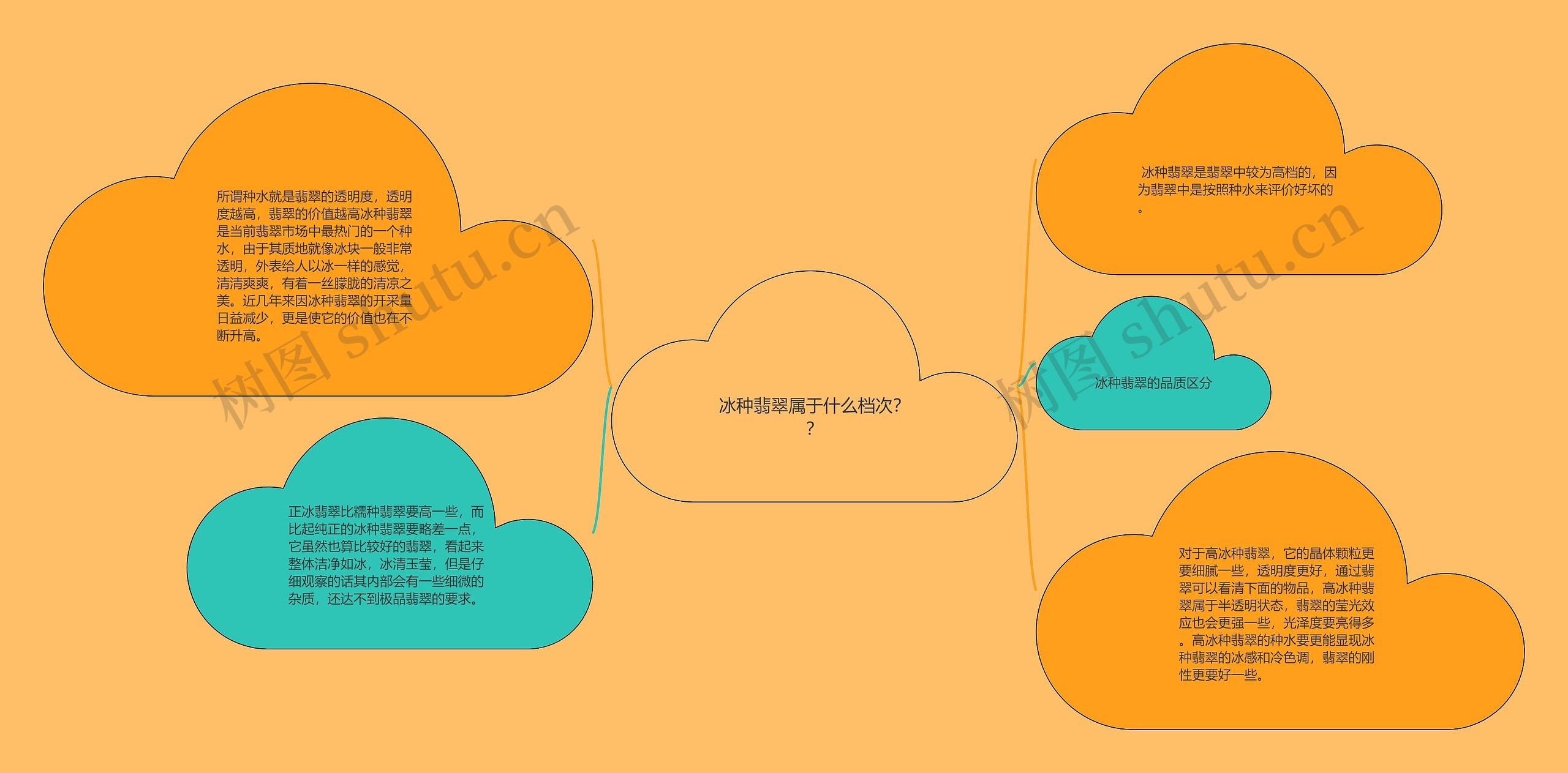 冰种翡翠属于什么档次？？思维导图