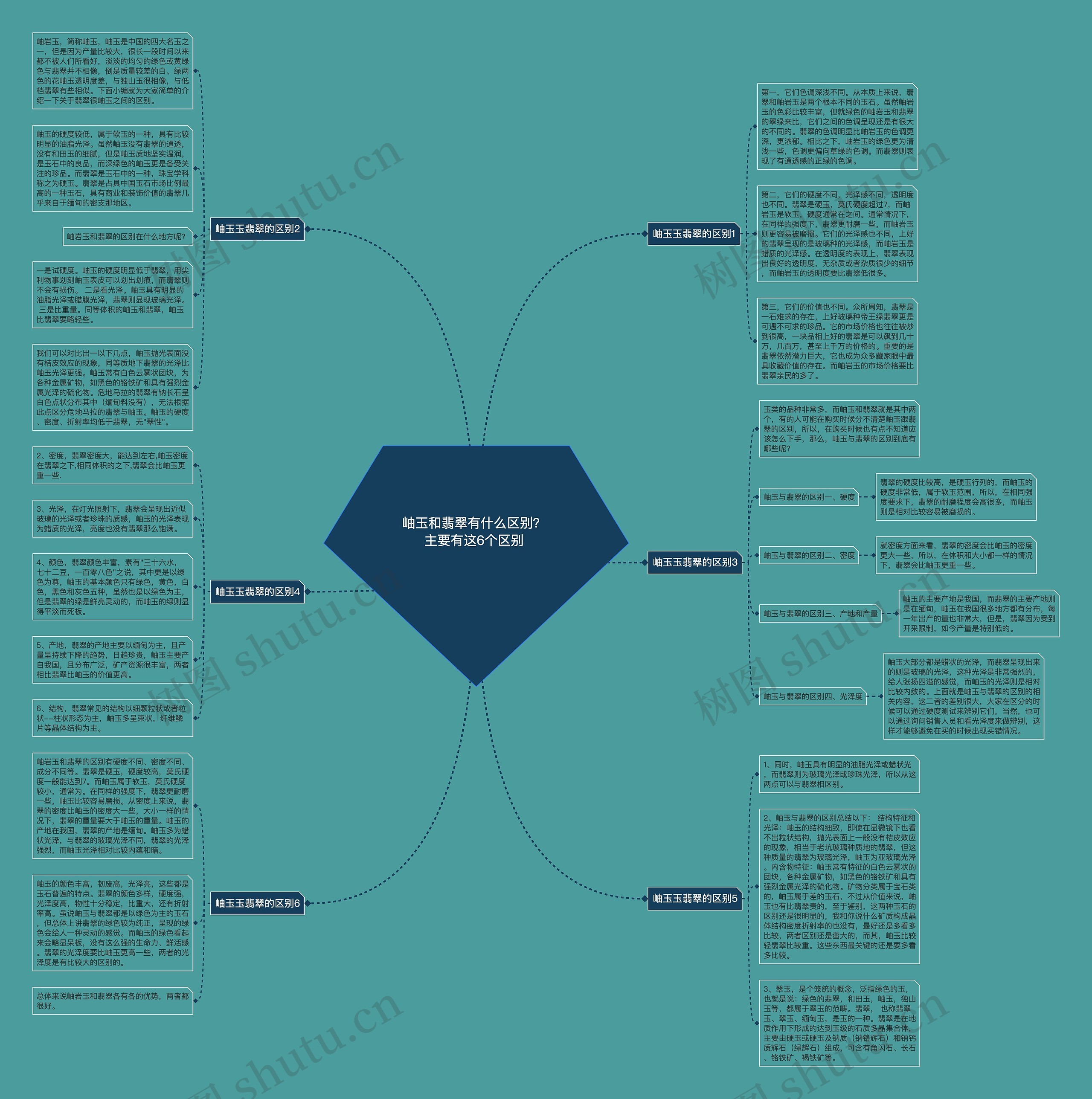 岫玉和翡翠有什么区别？ 主要有这6个区别 思维导图