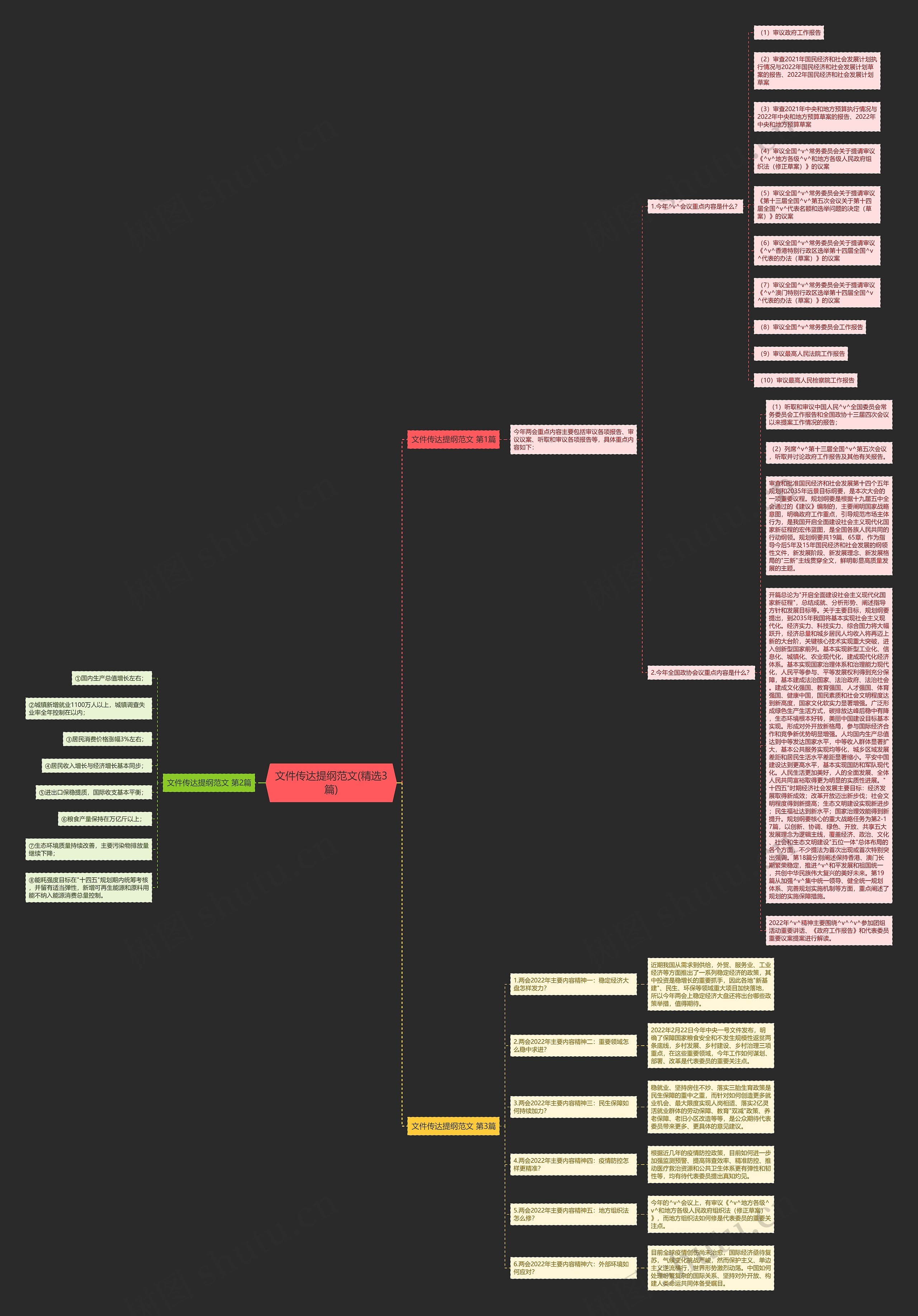 文件传达提纲范文(精选3篇)思维导图