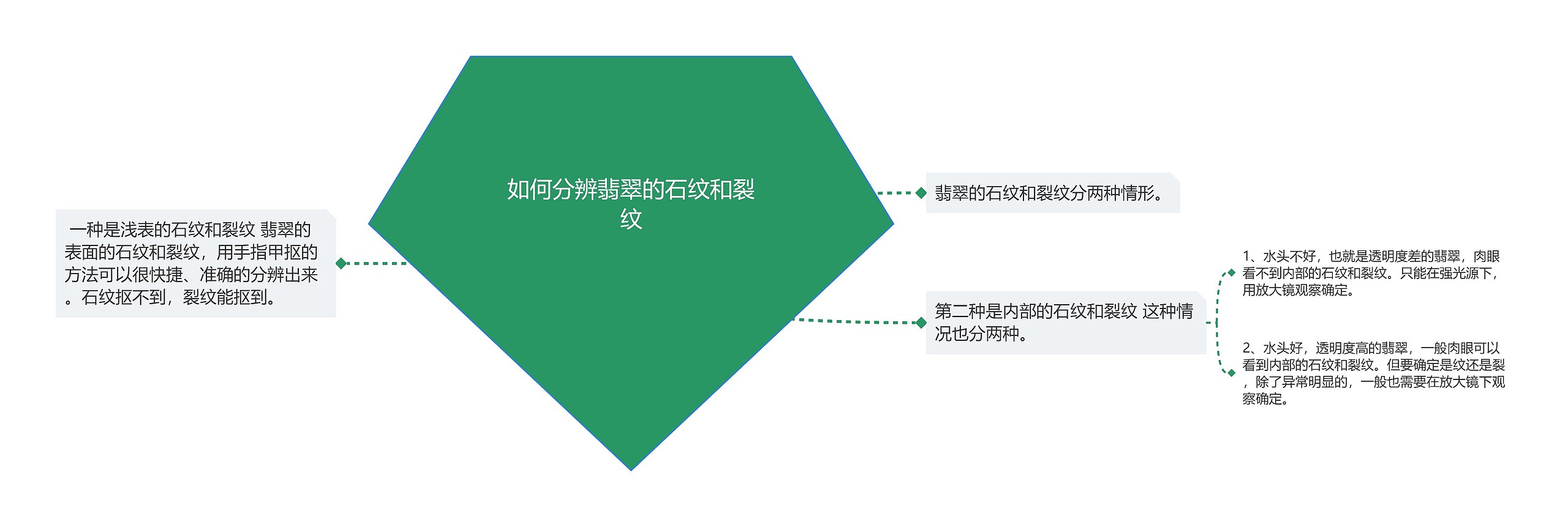 如何分辨翡翠的石纹和裂纹思维导图