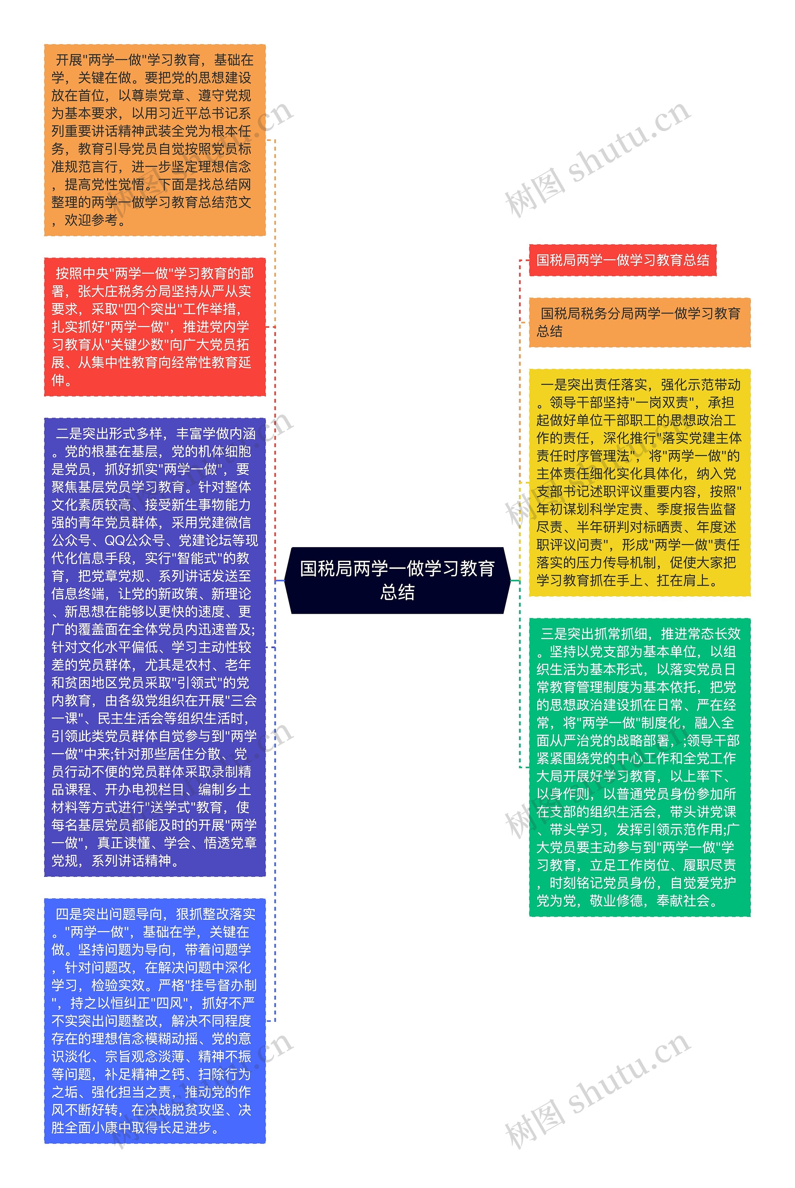 国税局两学一做学习教育总结思维导图