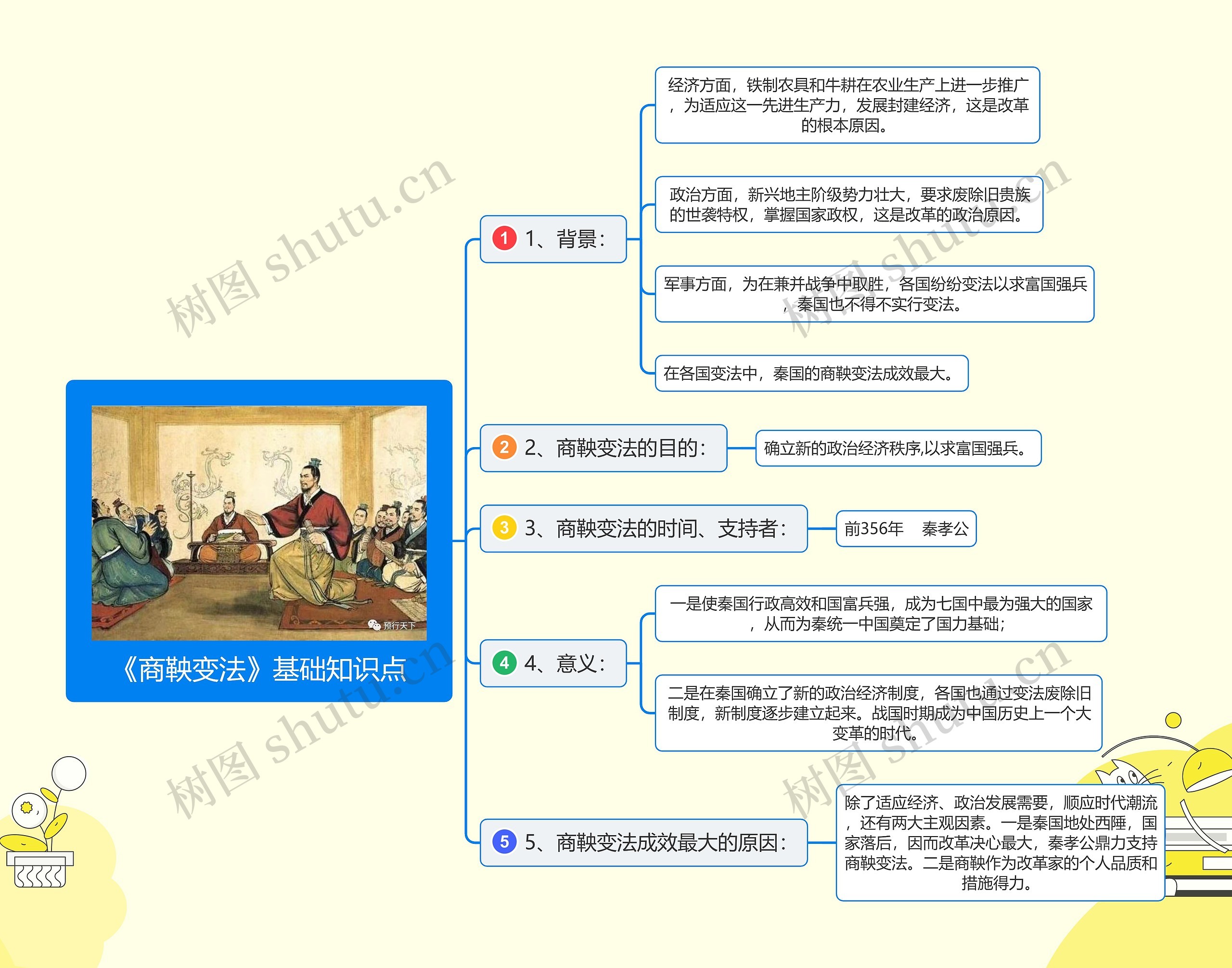 《商鞅变法》基础知识点