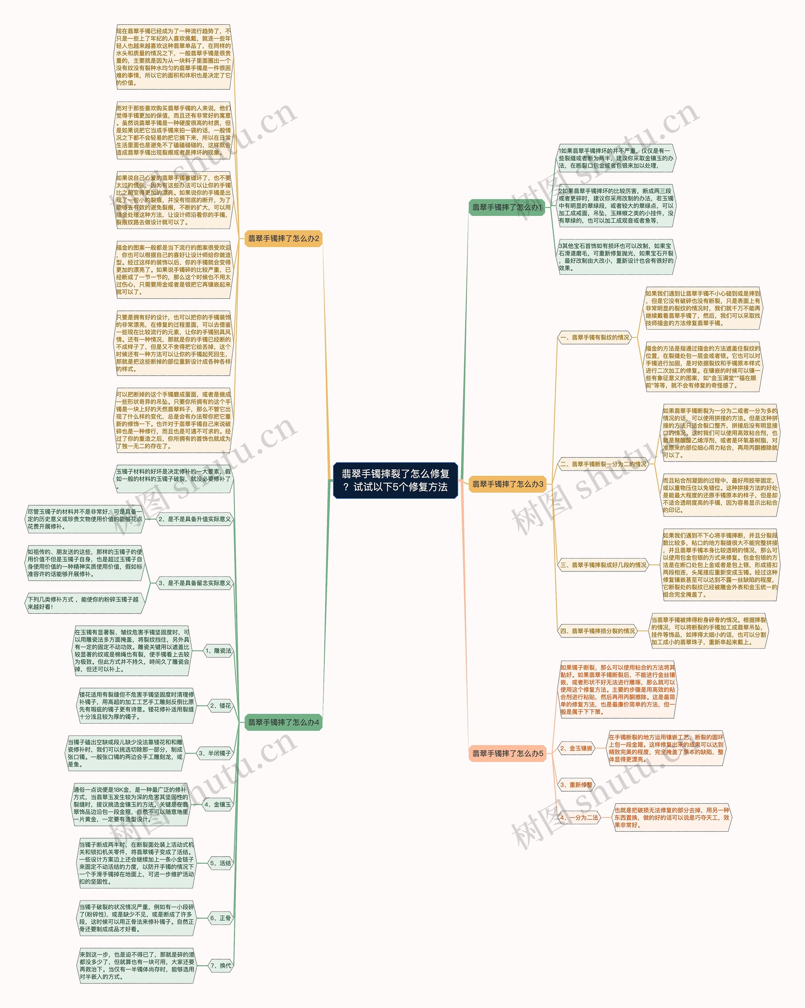 翡翠手镯摔裂了怎么修复？试试以下5个修复方法思维导图