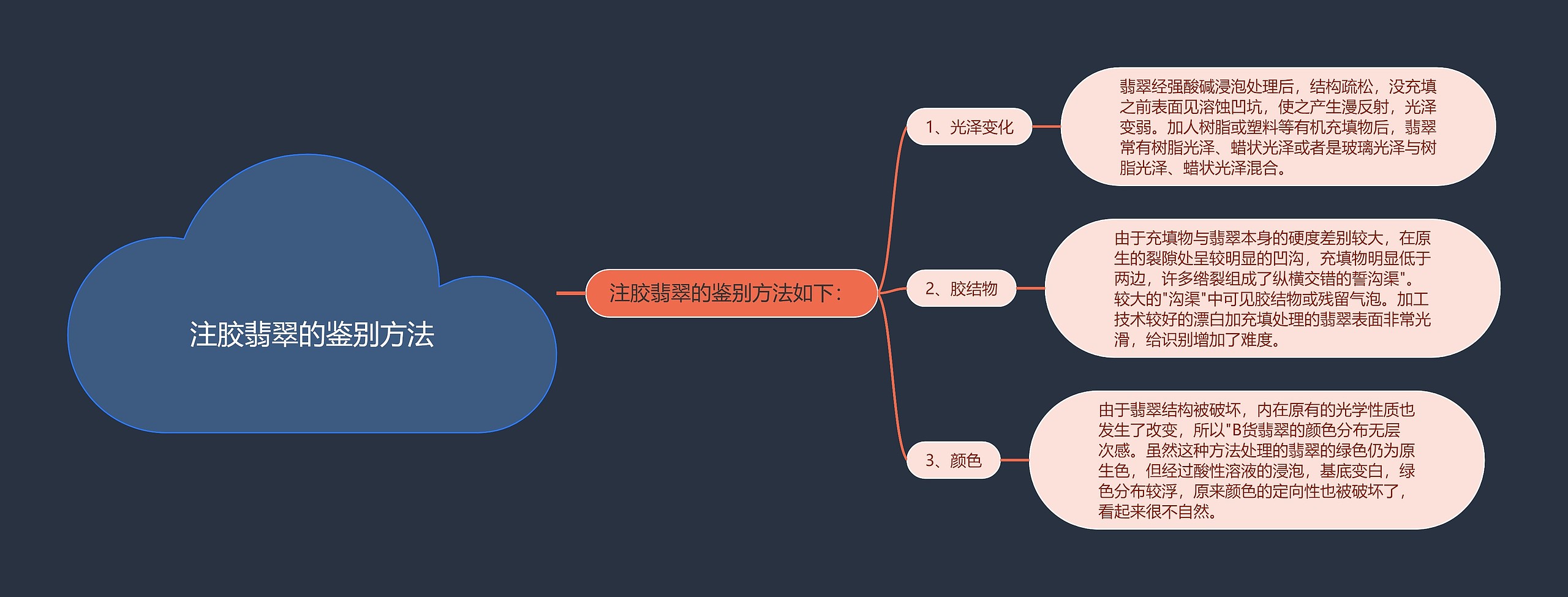 注胶翡翠的鉴别方法思维导图