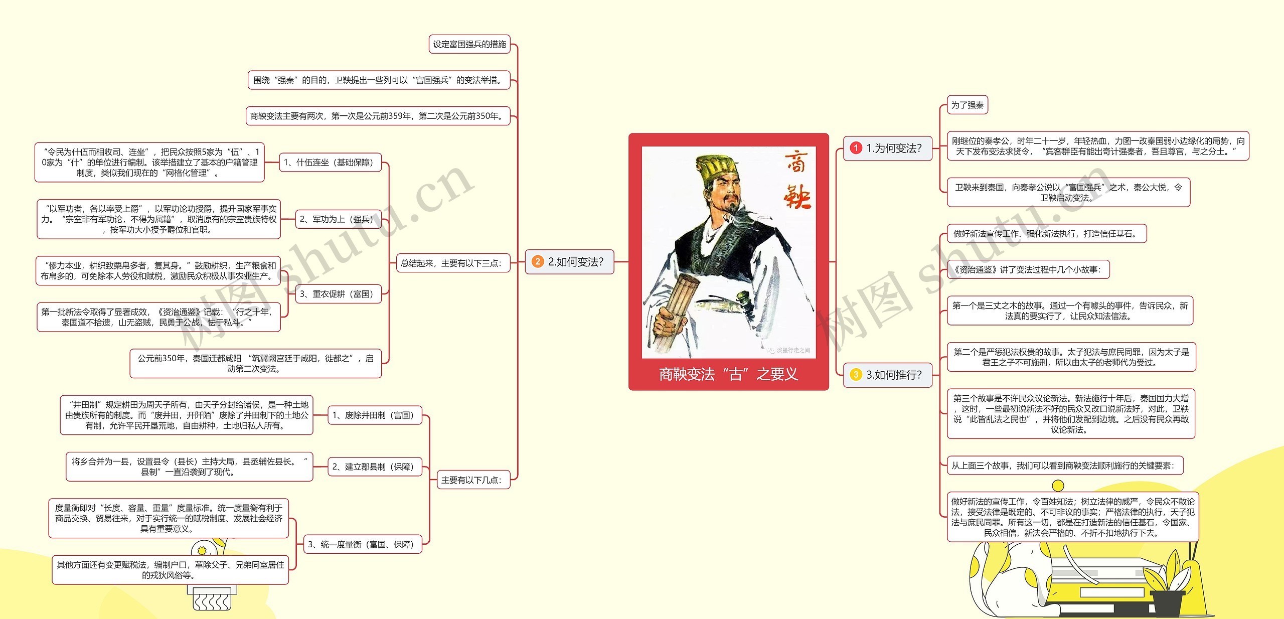 商鞅变法“古”之要义思维导图