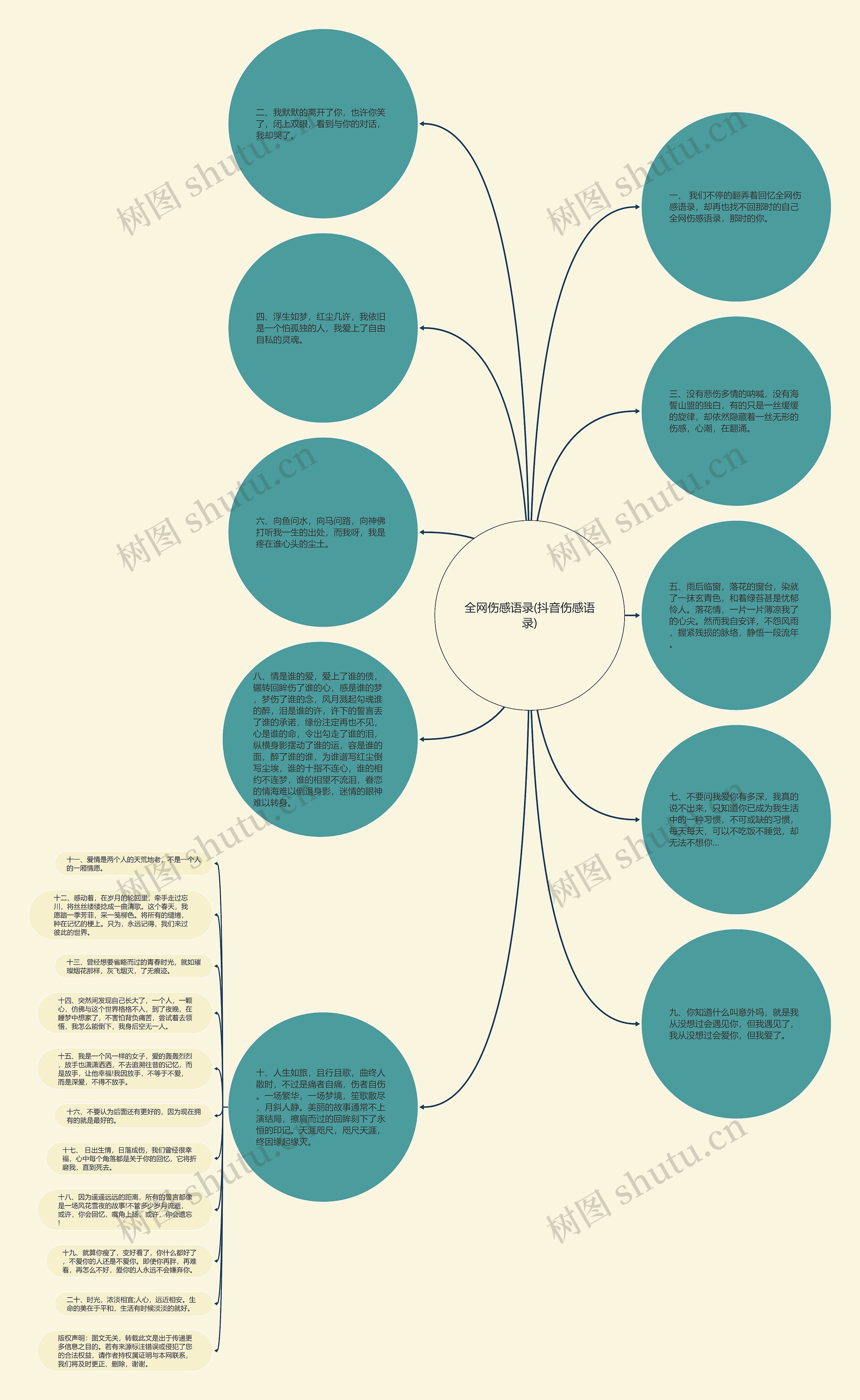 全网伤感语录(抖音伤感语录)思维导图高清图 全网伤感语录(抖音伤感语录)思维导图