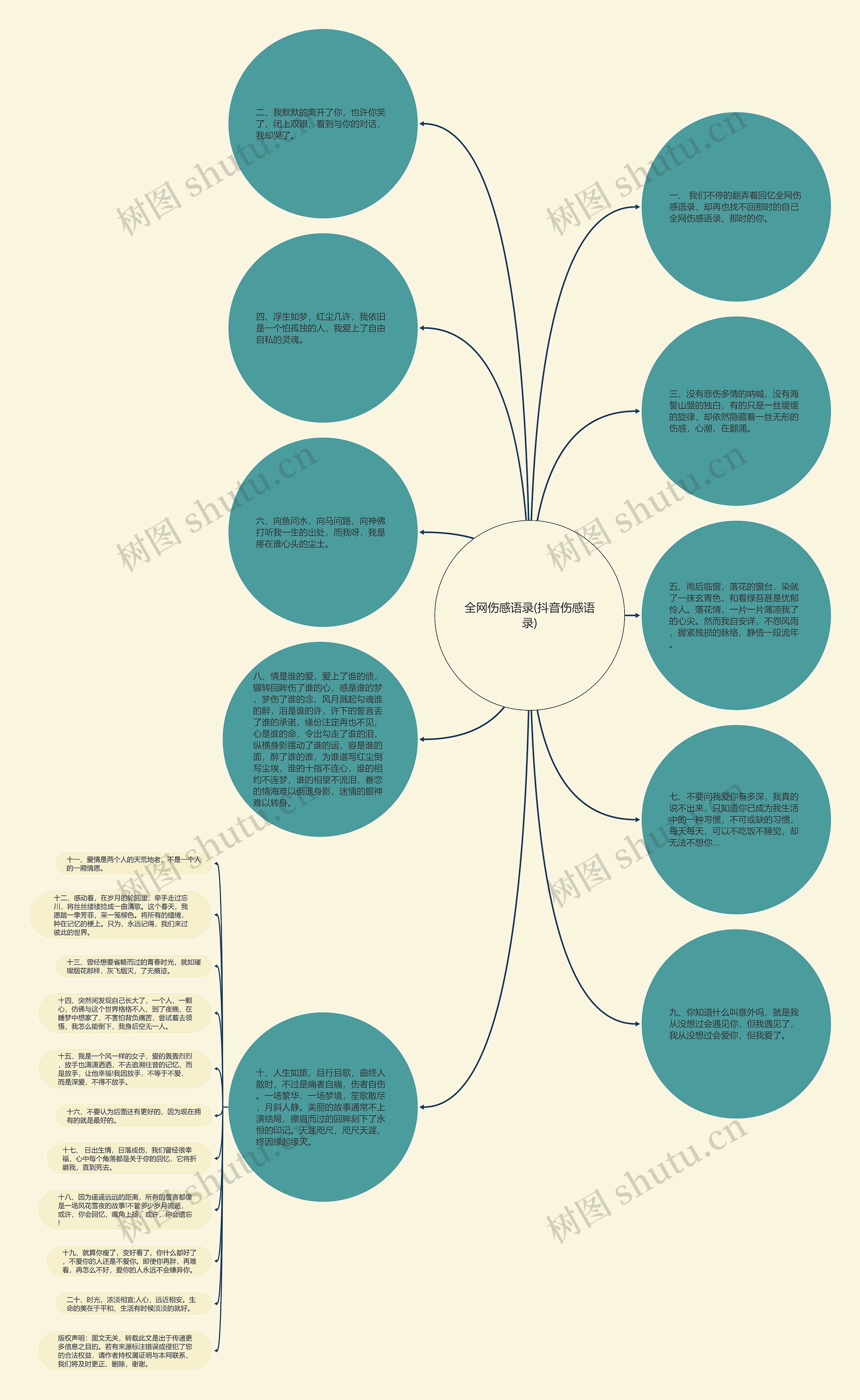 全网伤感语录(抖音伤感语录)思维导图