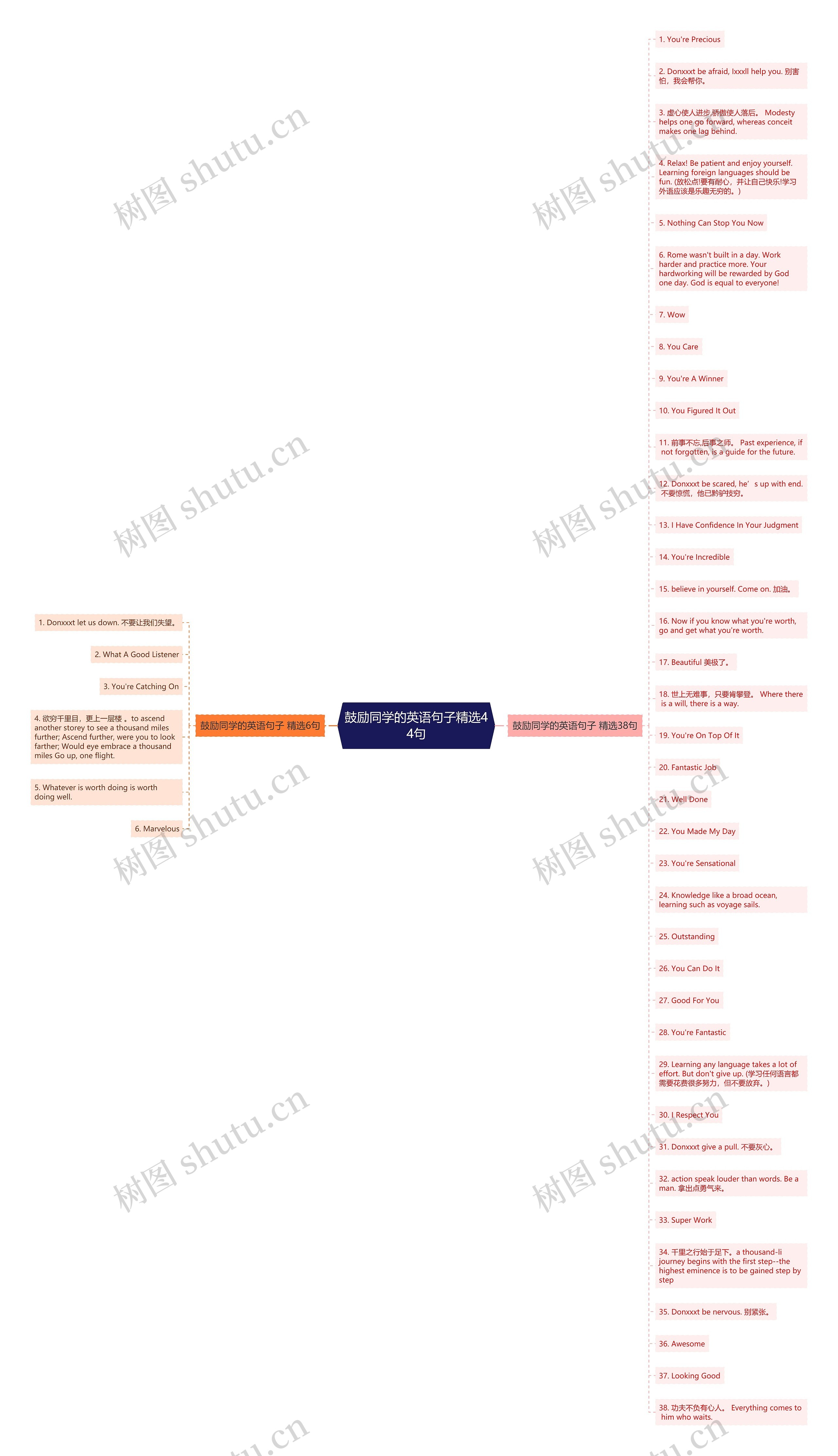 鼓励同学的英语句子精选44句思维导图