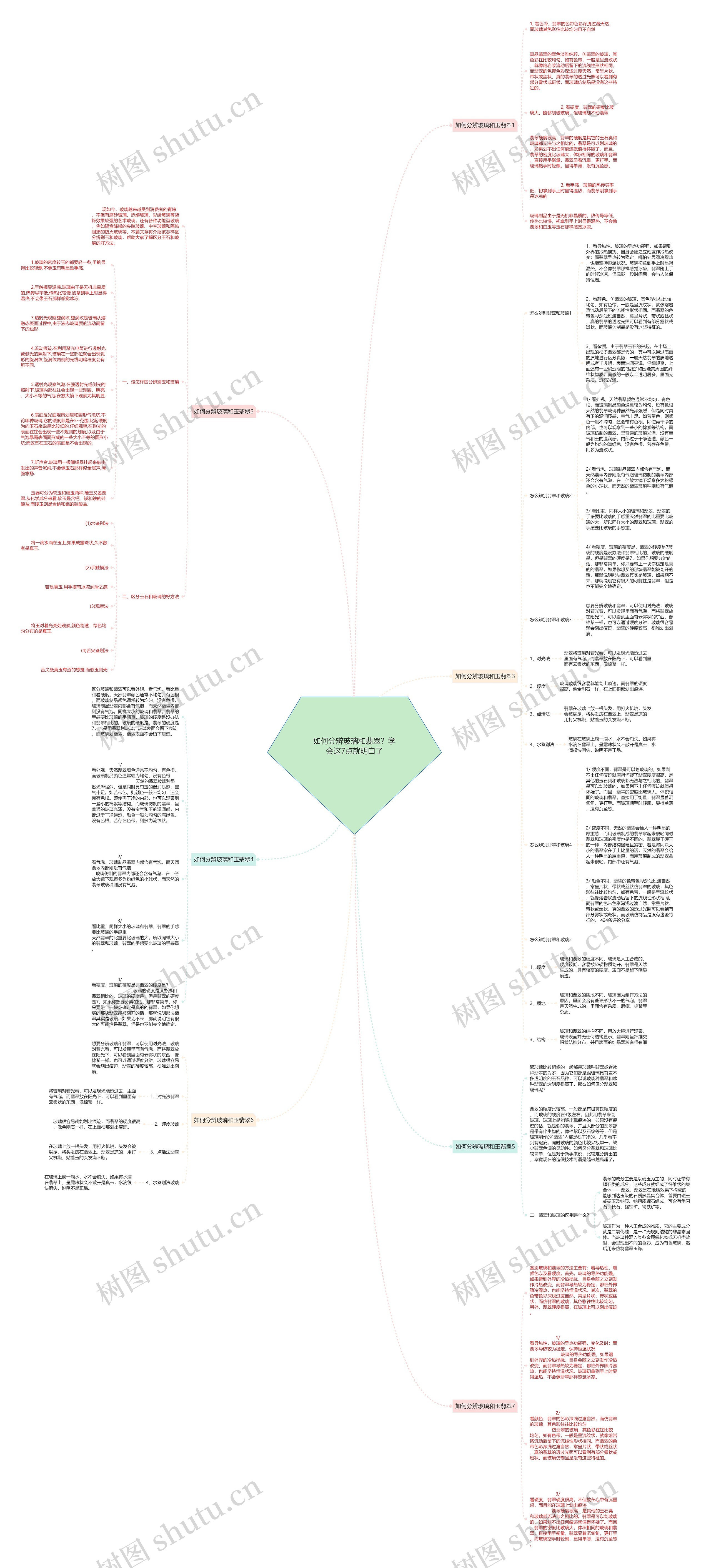 如何分辨玻璃和翡翠？学会这7点就明白了思维导图