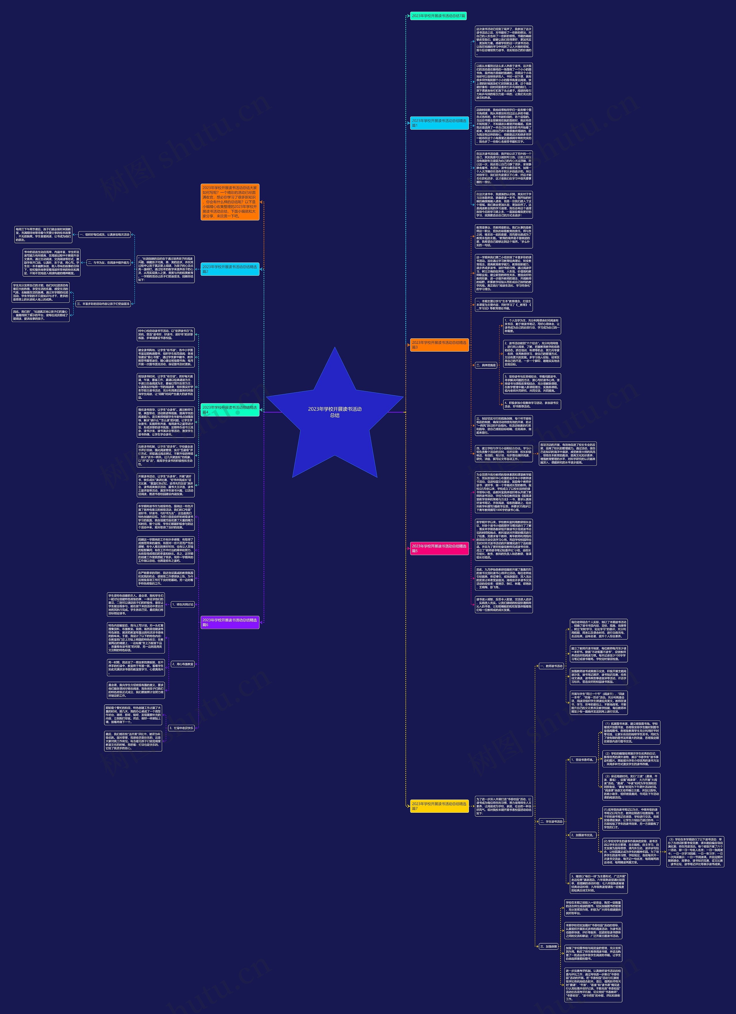 2023年学校开展读书活动总结思维导图