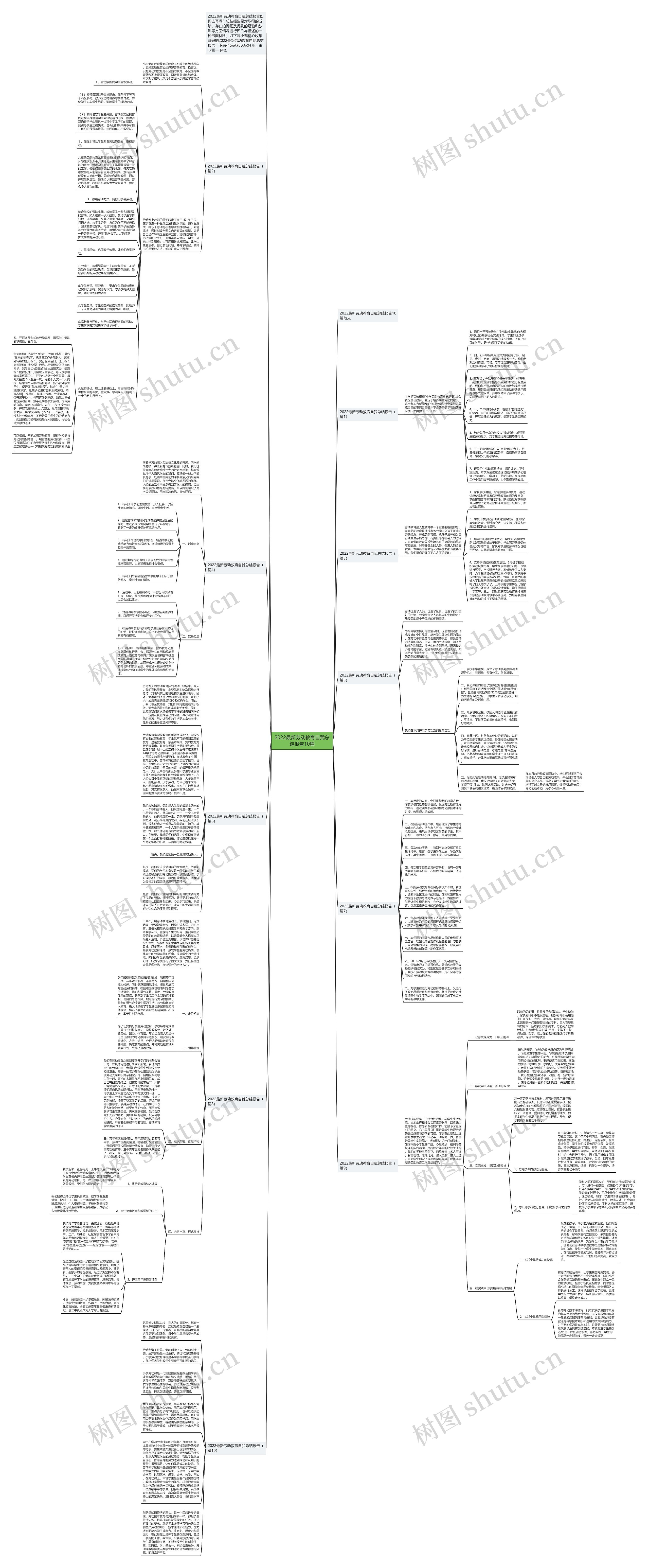 2022最新劳动教育自我总结报告10篇思维导图