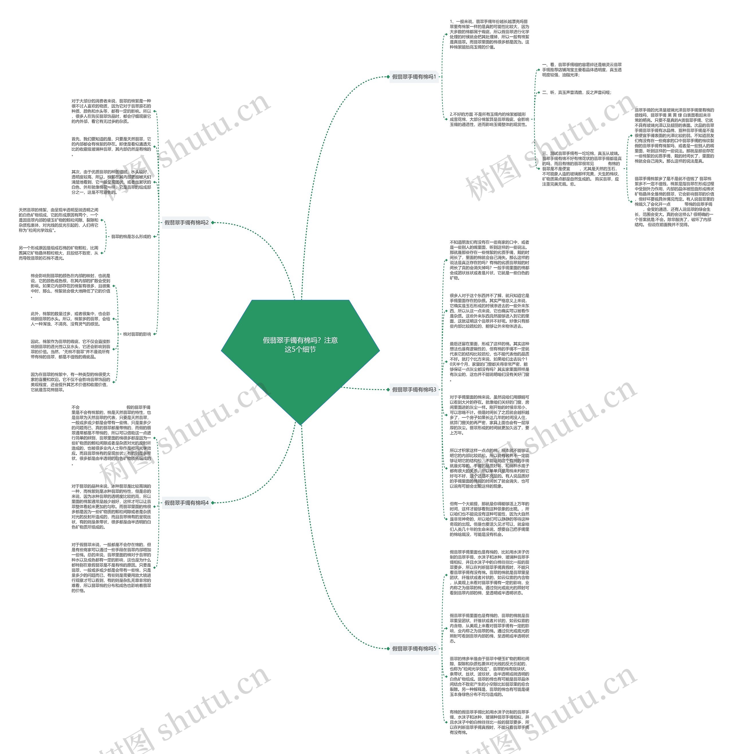 假翡翠手镯有棉吗？注意这5个细节思维导图