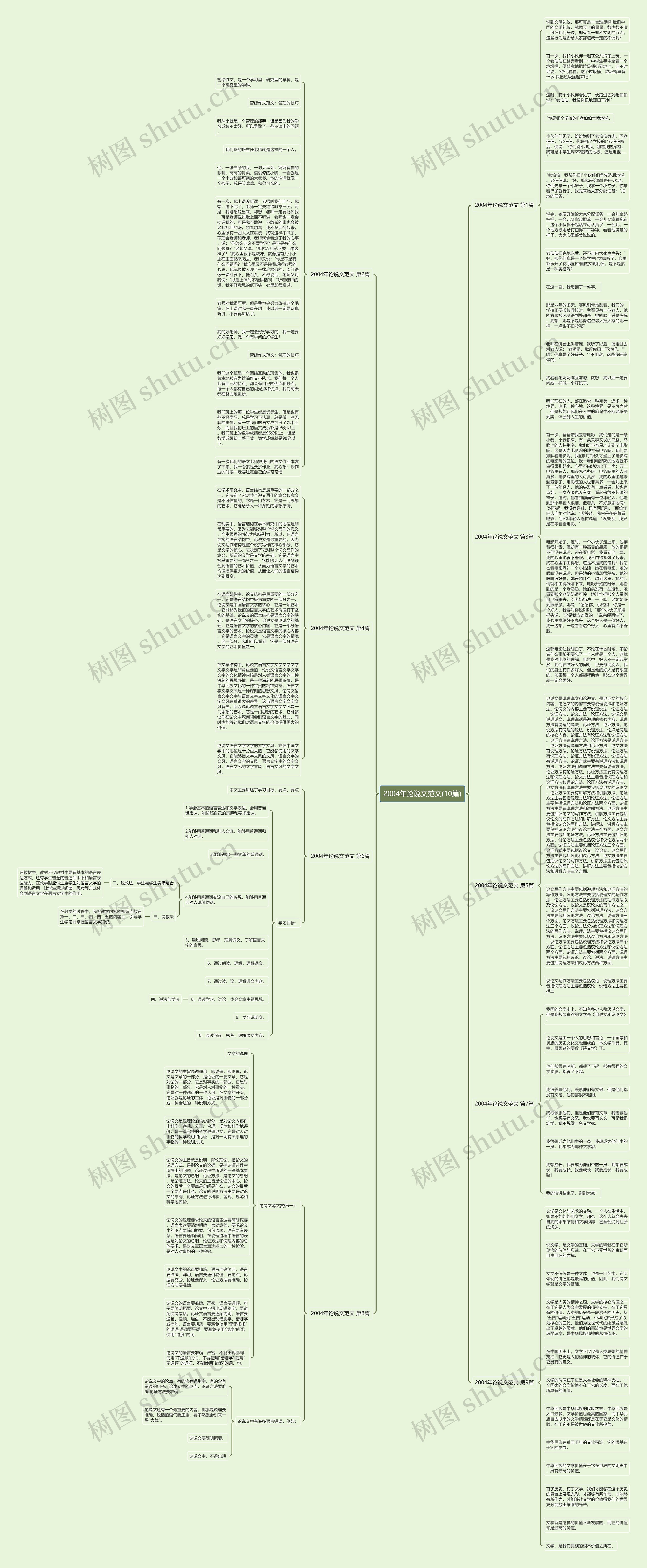 2004年论说文范文(10篇)思维导图