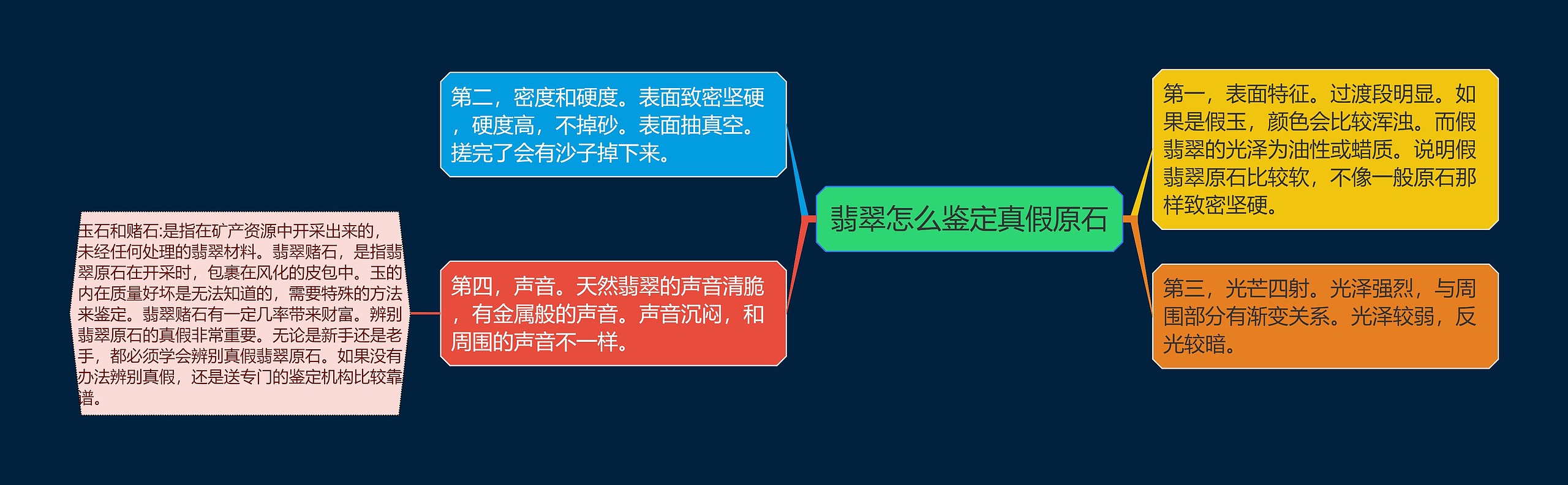 翡翠怎么鉴定真假原石思维导图