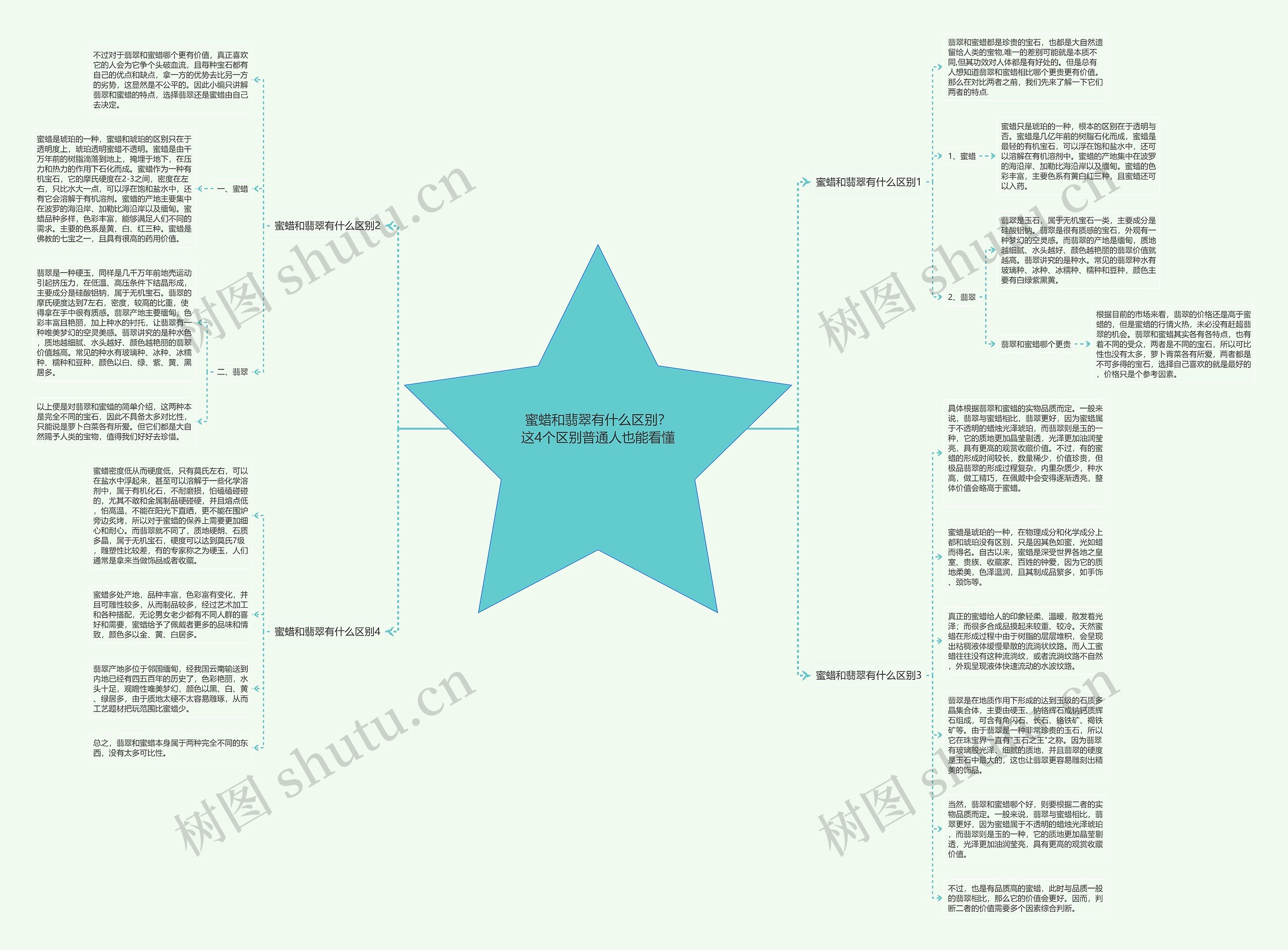 蜜蜡和翡翠有什么区别？这4个区别普通人也能看懂思维导图