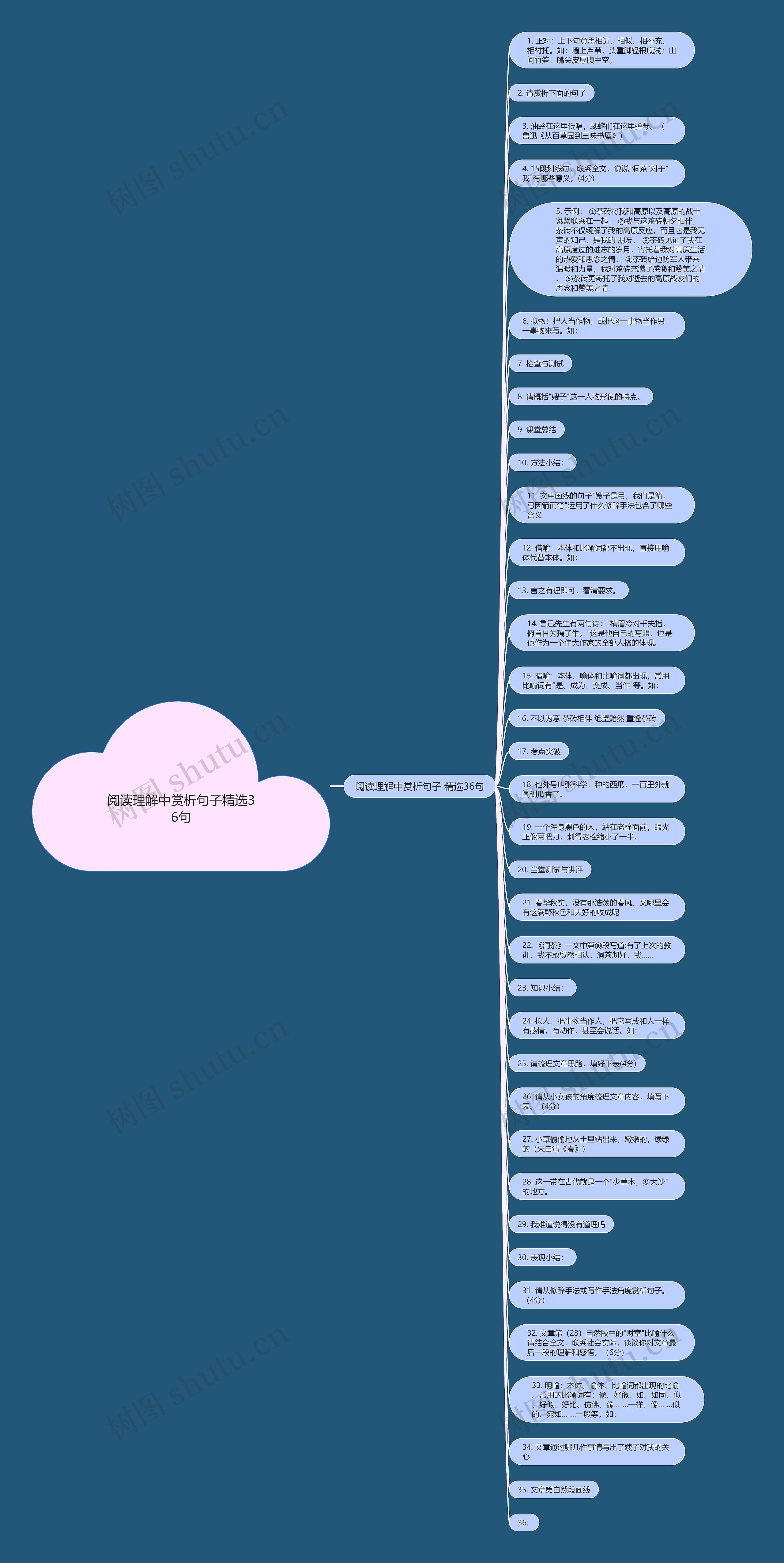 阅读理解中赏析句子精选36句思维导图