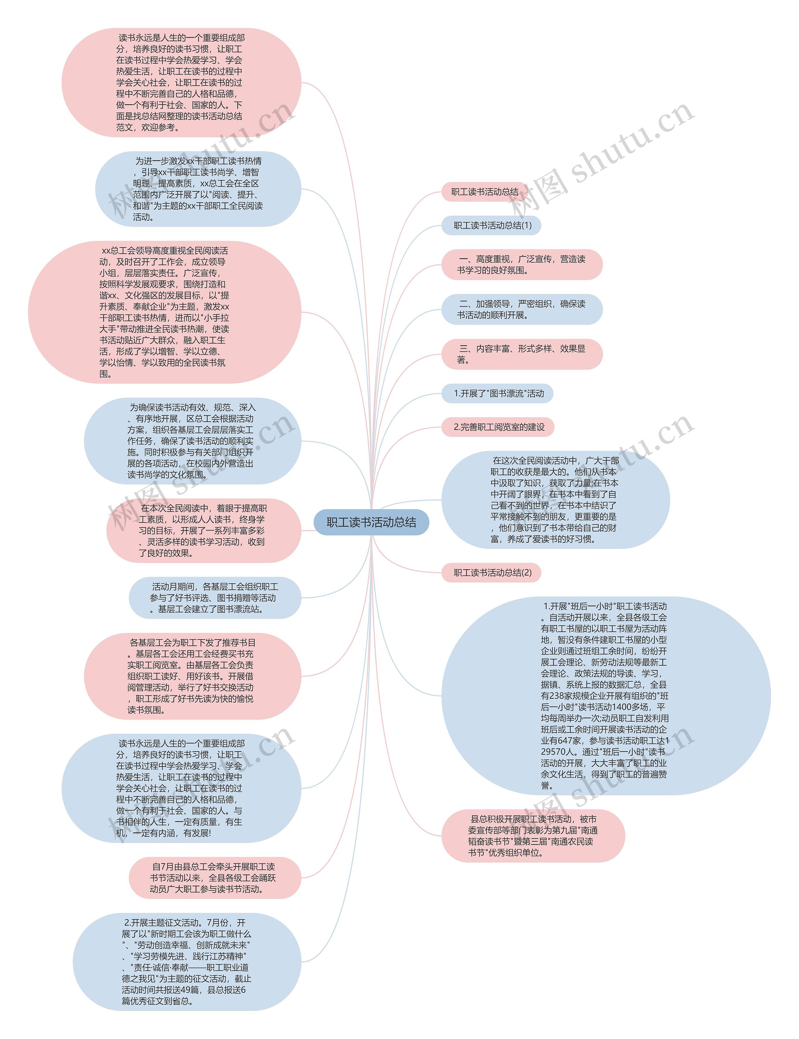 职工读书活动总结思维导图