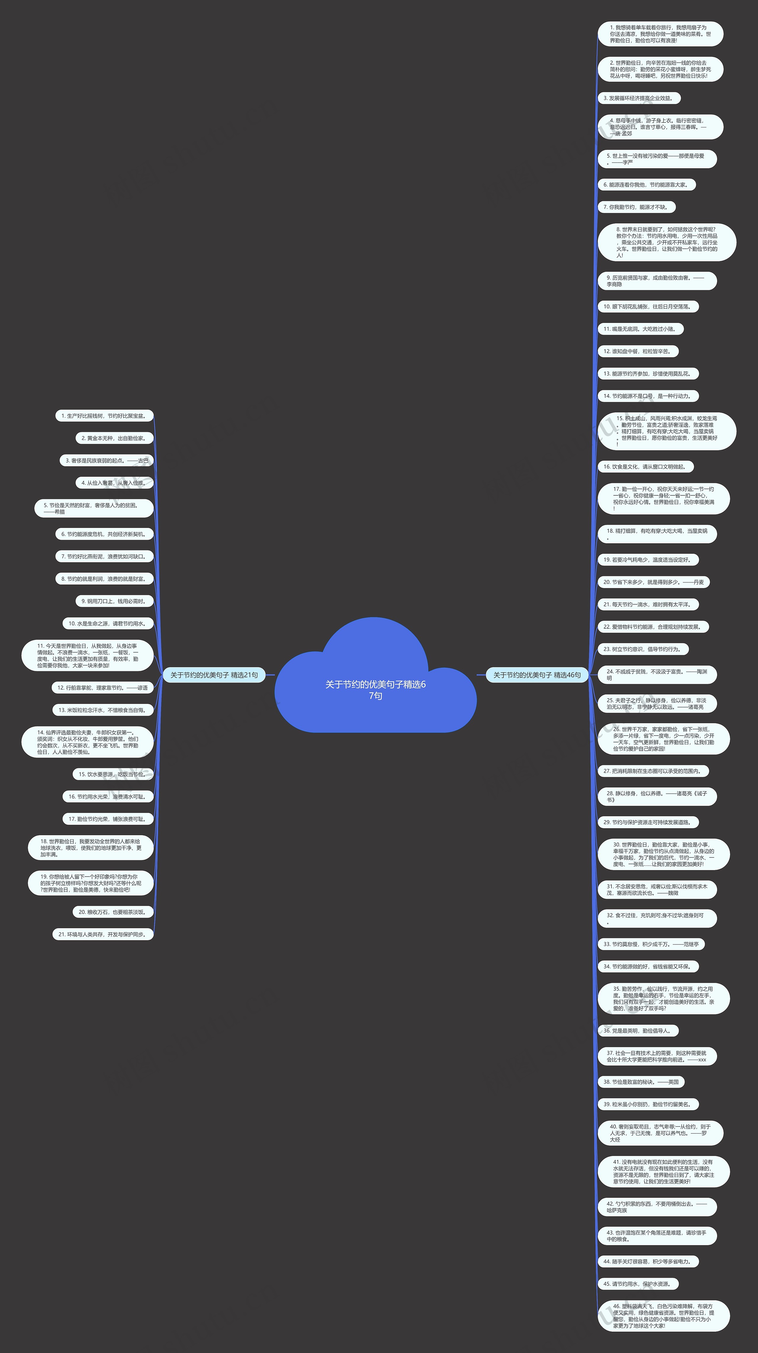 关于节约的优美句子精选67句思维导图