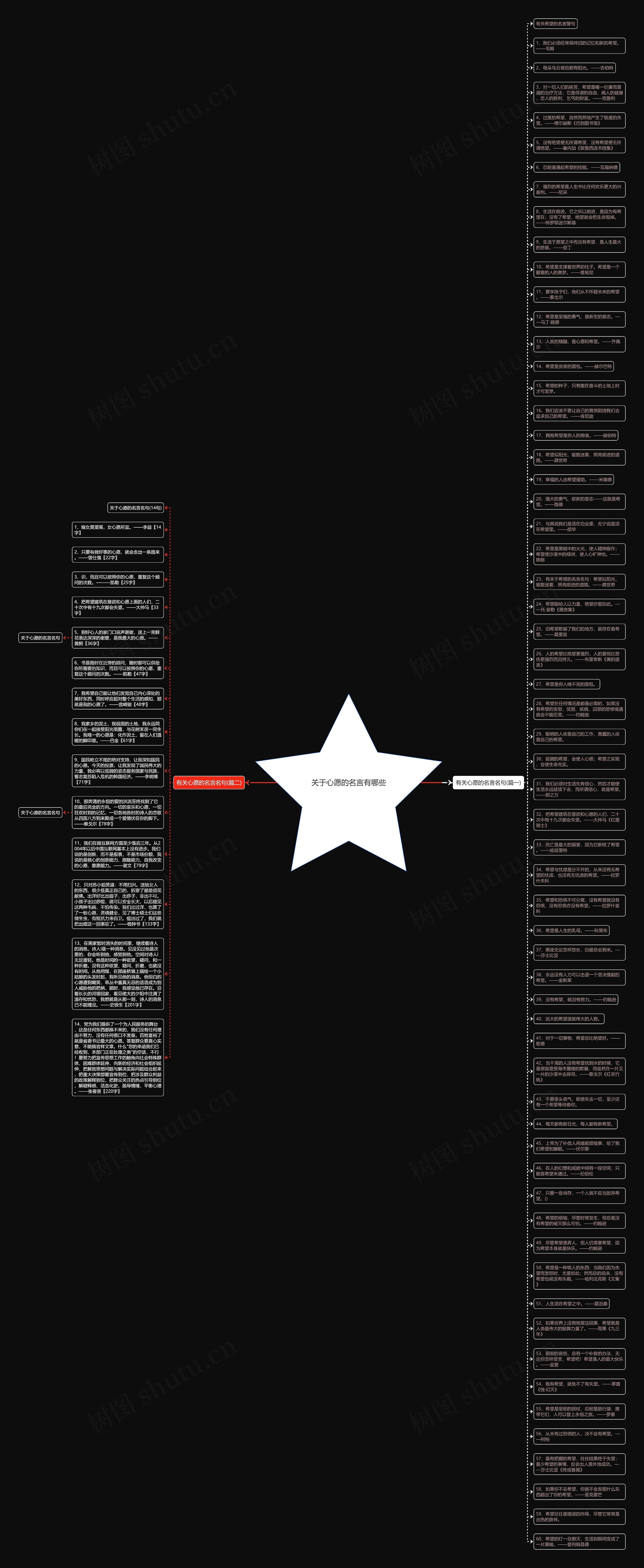 关于心愿的名言有哪些思维导图