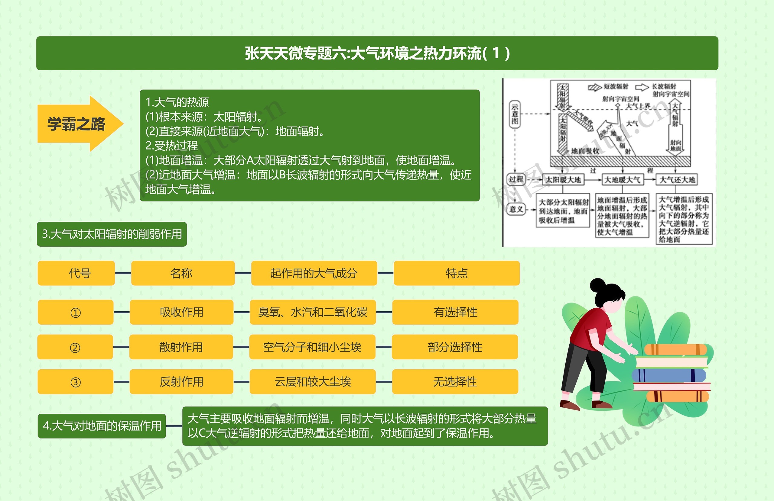 张天天微专题六:大气环境之热力环流( 1 )思维导图