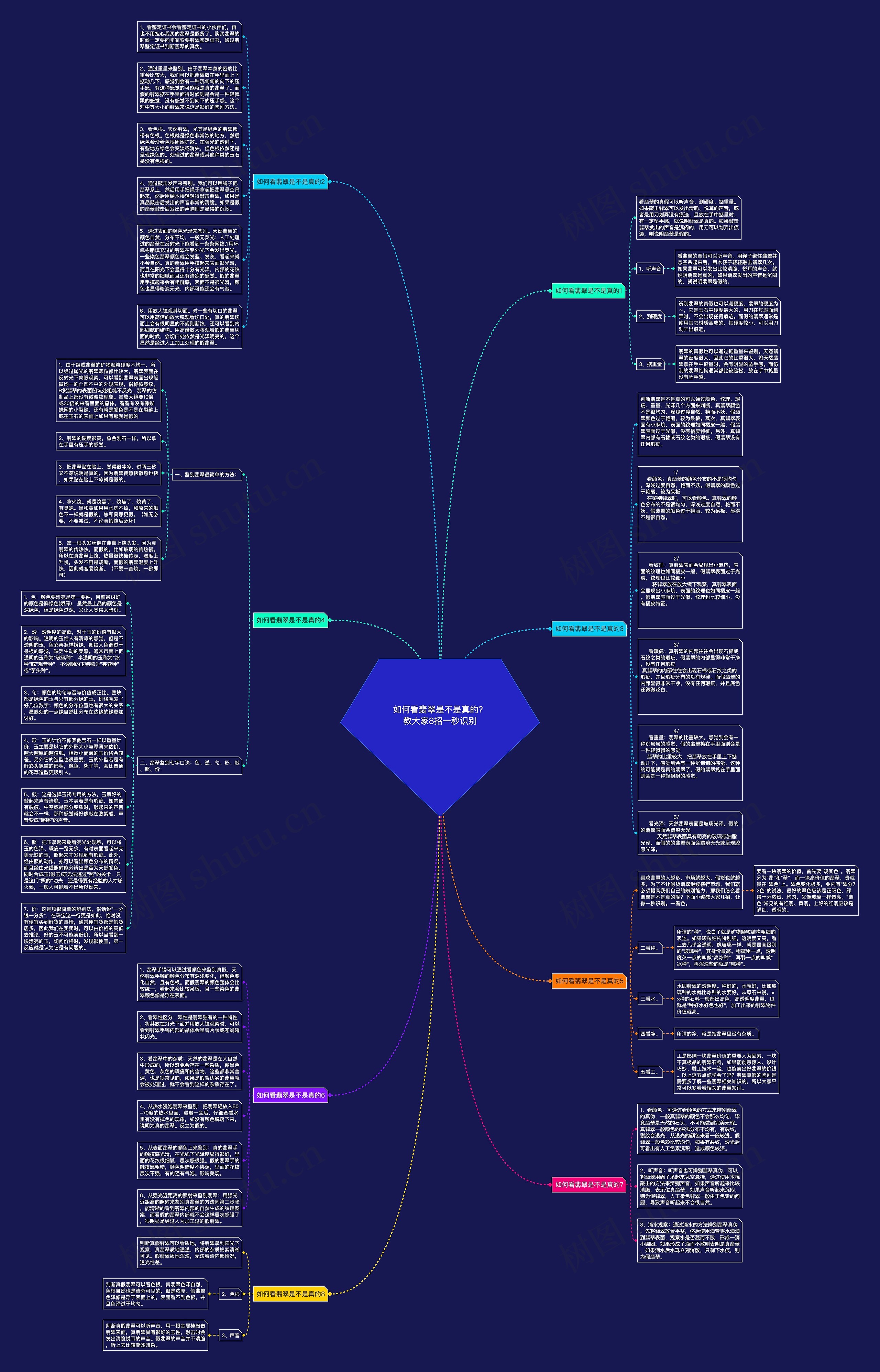 如何看翡翠是不是真的？教大家8招一秒识别思维导图