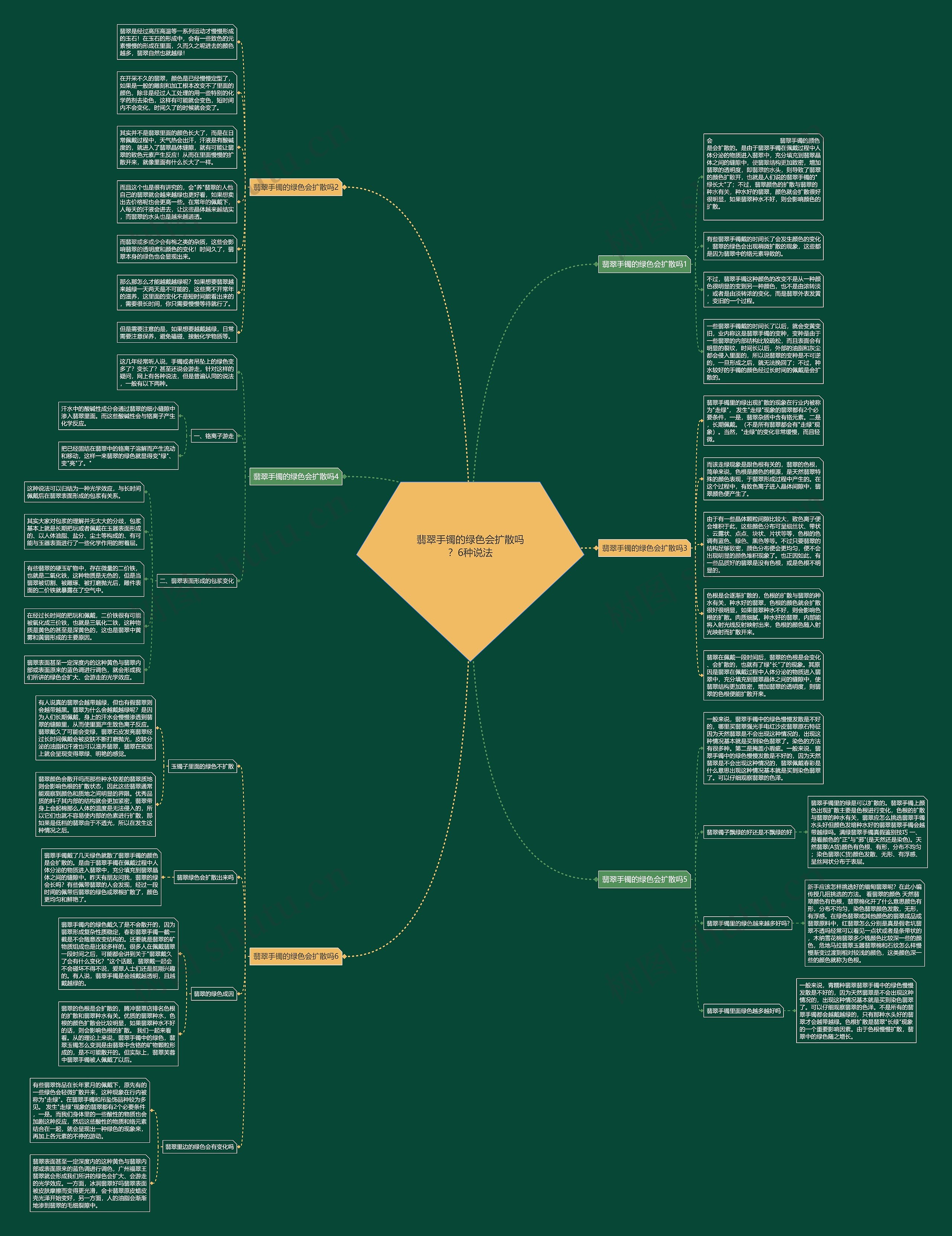 翡翠手镯的绿色会扩散吗？6种说法思维导图